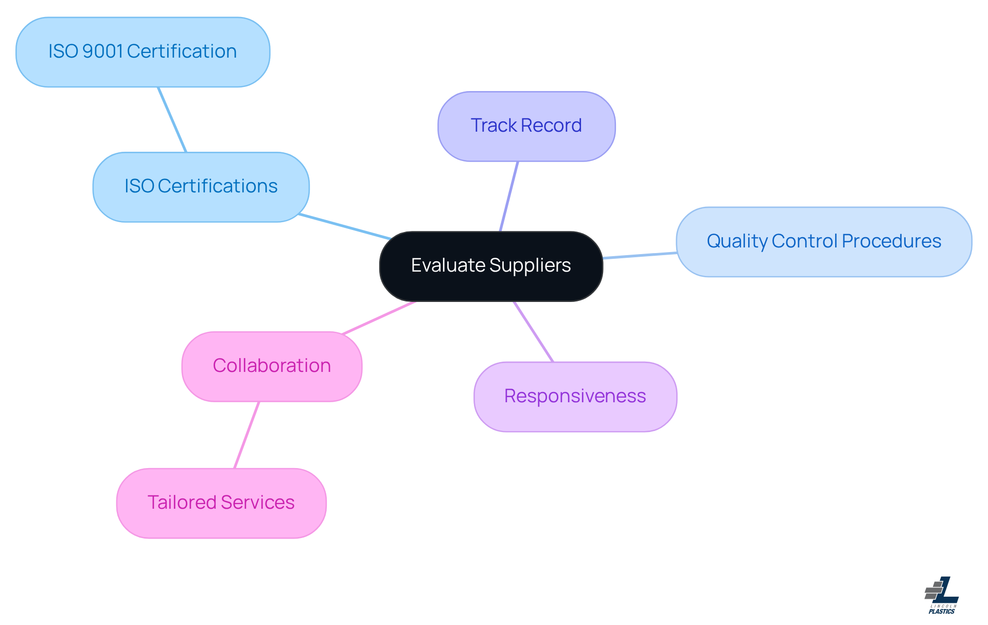 The center shows the main focus on evaluating suppliers, while the branches represent different criteria to consider. Each sub-branch provides more detail on what to look for in a supplier.