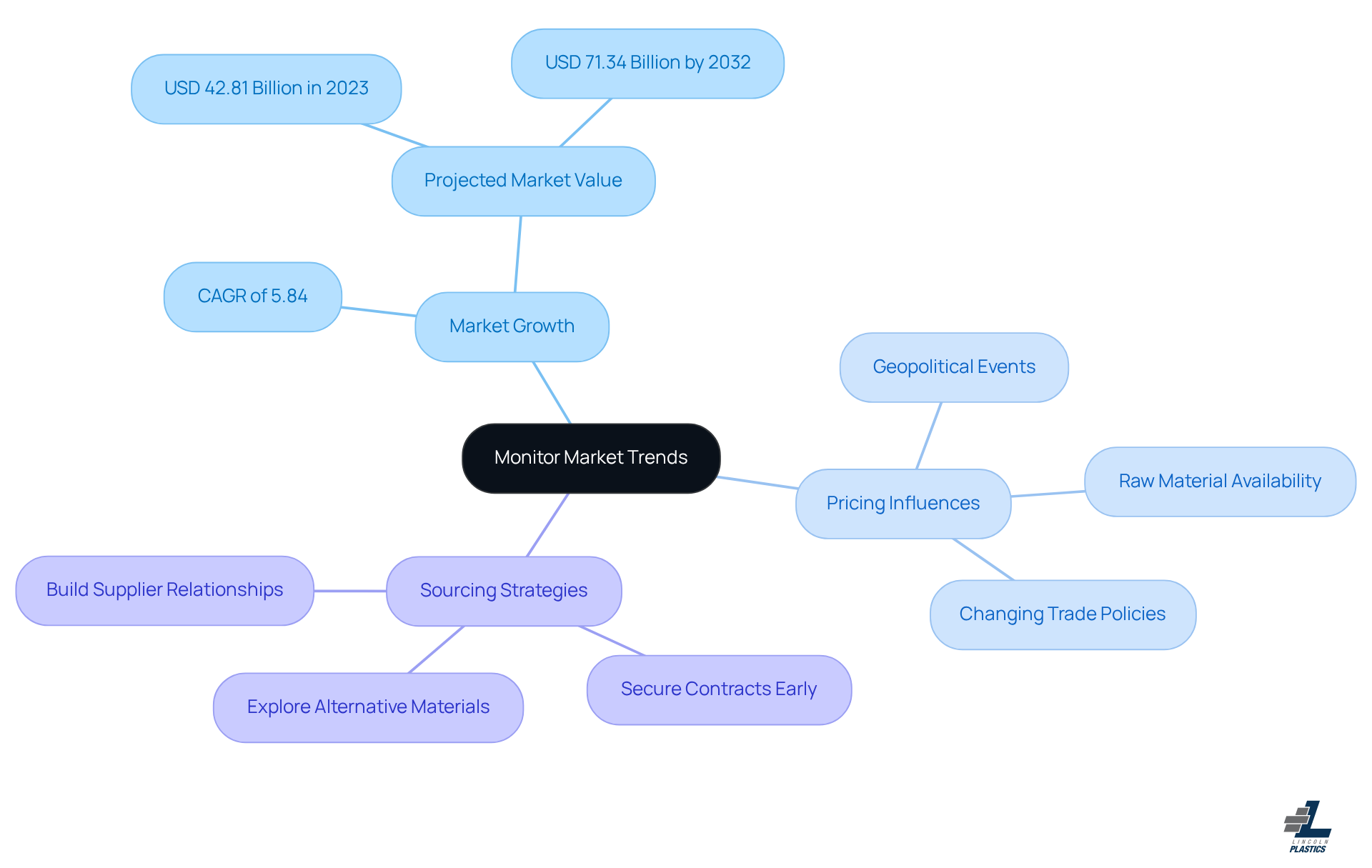 Start at the center with the main theme of monitoring market trends, then follow the branches to explore how market growth, pricing influences, and sourcing strategies are interconnected.