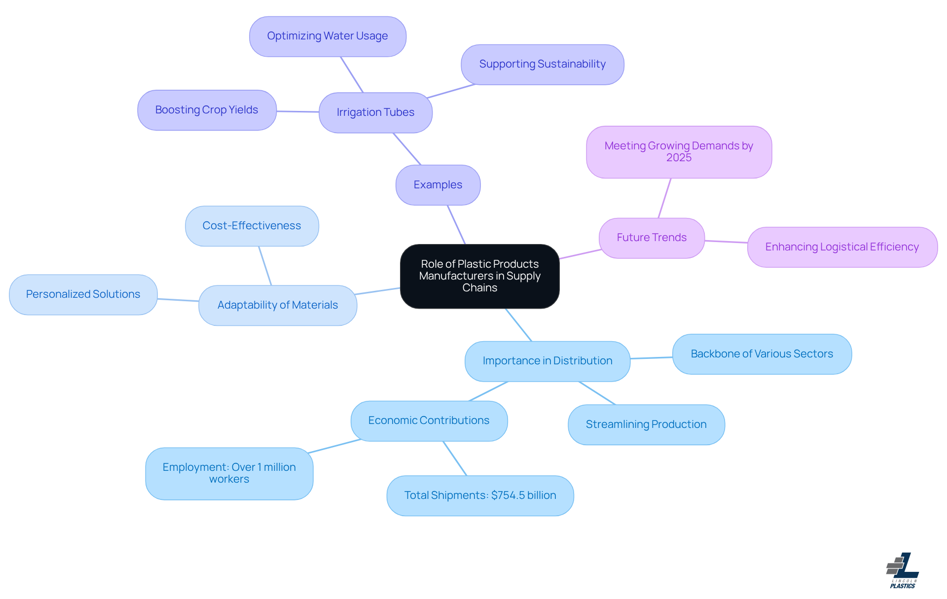 The central node represents the main topic, while branches show how plastic manufacturers impact various sectors and future trends. Each color-coded branch helps you easily identify different aspects of their role. The central node represents the main topic, while branches show how plastic manufacturers impact various sectors and future trends. Each color-coded branch helps you easily identify different aspects of their role.