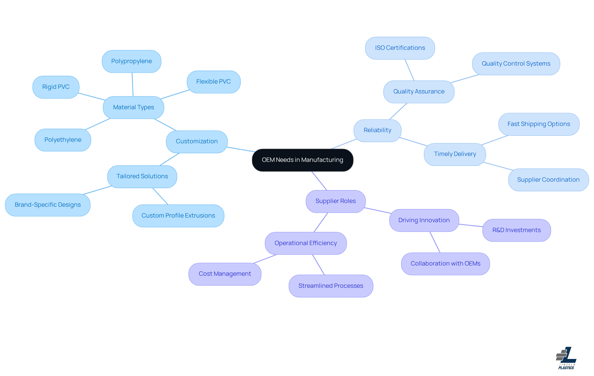 The center represents the core focus on OEM needs, with branches showing how customization and reliability play crucial roles, along with the importance of strong supplier relationships. The center represents the core focus on OEM needs, with branches showing how customization and reliability play crucial roles, along with the importance of strong supplier relationships.