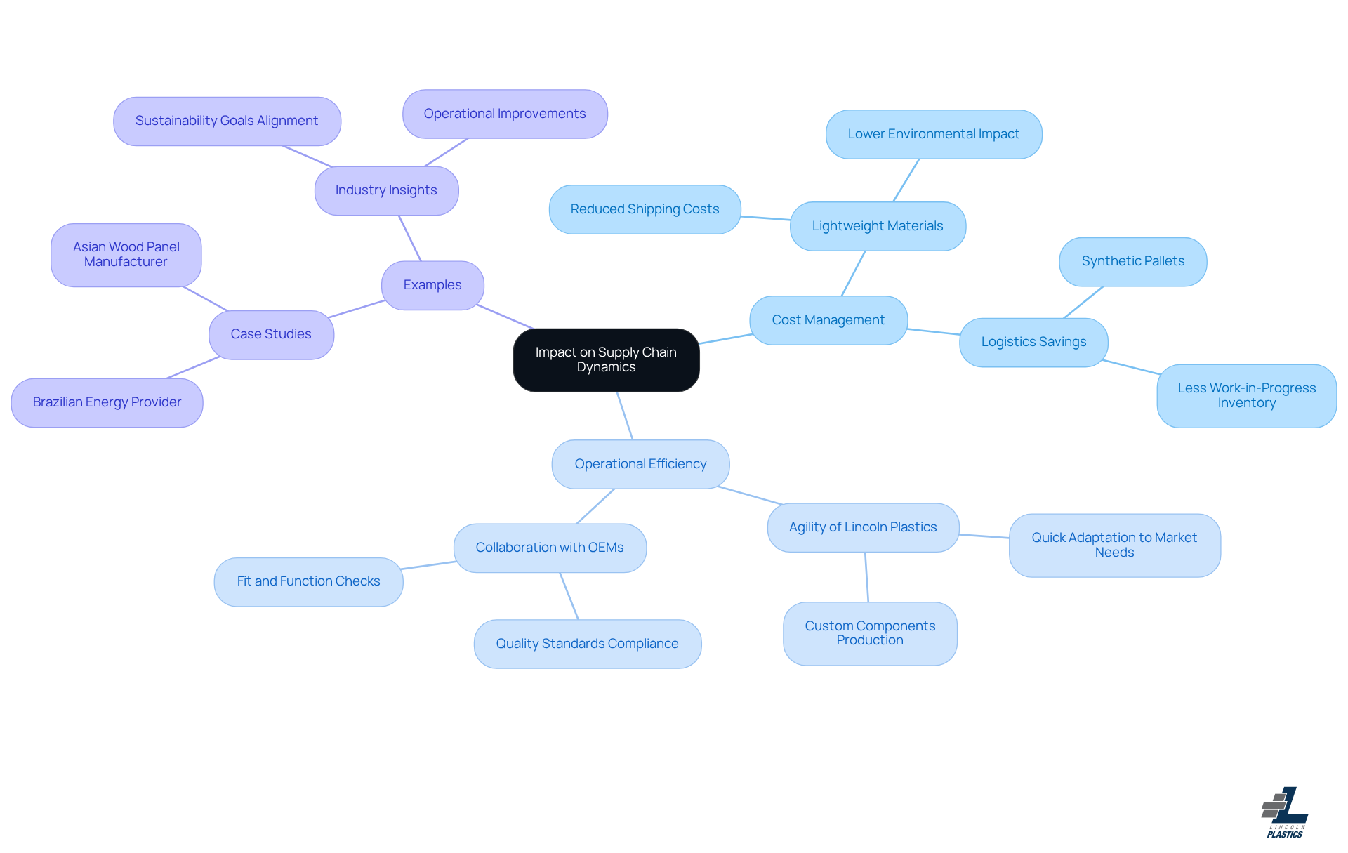 The center shows the main topic, and the branches illustrate how different factors like cost management and operational efficiency are connected to the role of plastic manufacturers. The center shows the main topic, and the branches illustrate how different factors like cost management and operational efficiency are connected to the role of plastic manufacturers.