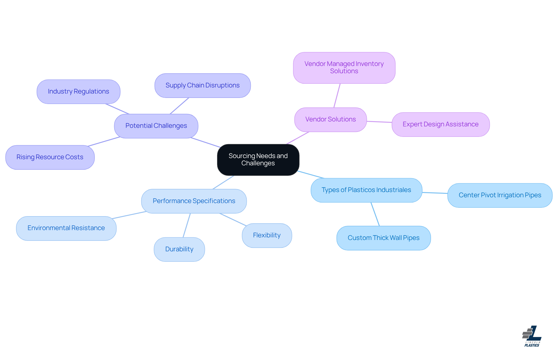 The central node represents the main topic, while the branches show different aspects to consider when sourcing materials. Each branch helps you see what factors are important and how they relate to your procurement strategy.