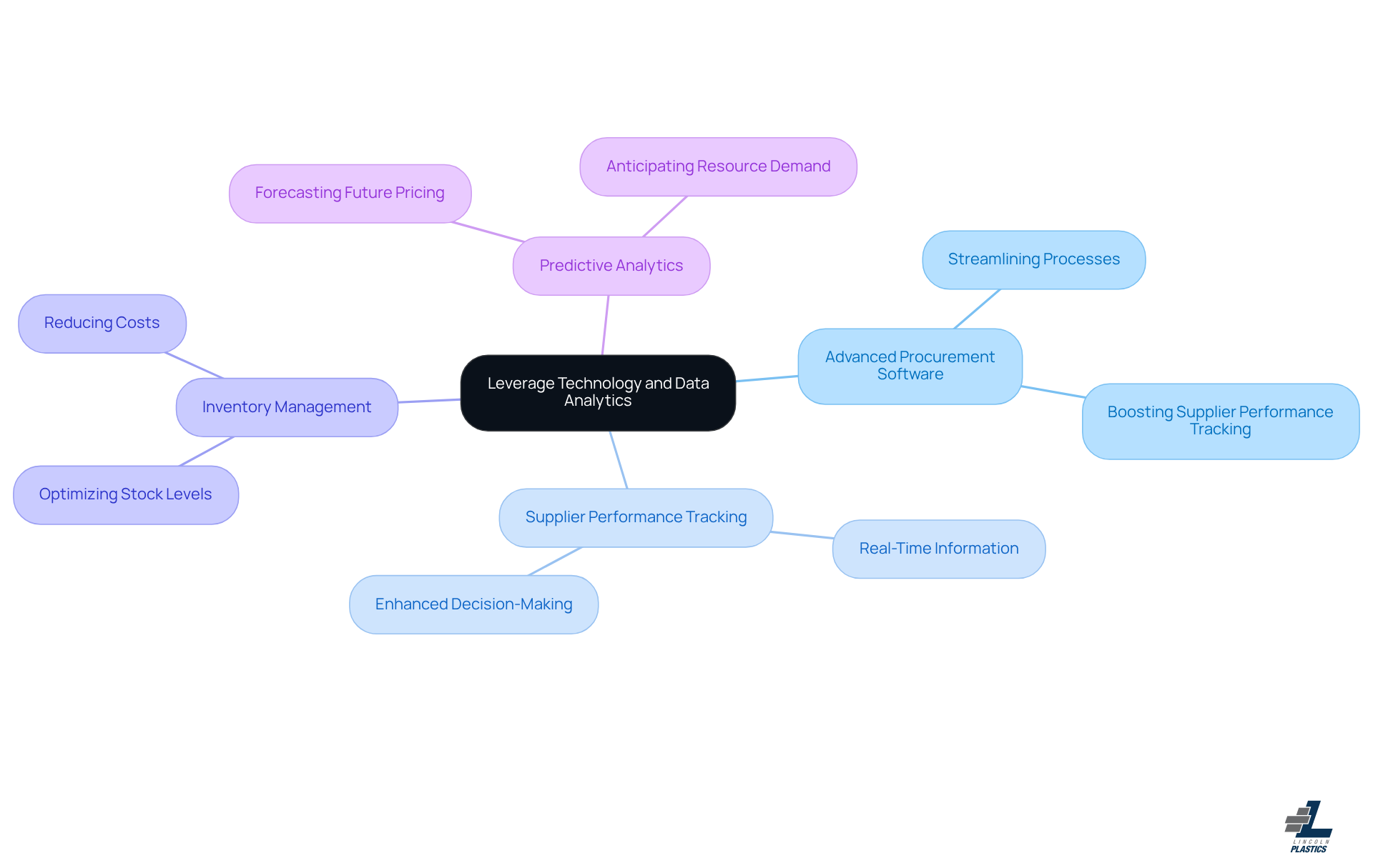 The central node represents the main theme, while the branches show different aspects of how technology and data analytics can enhance sourcing strategies. Each sub-branch provides specific insights or benefits related to that aspect.