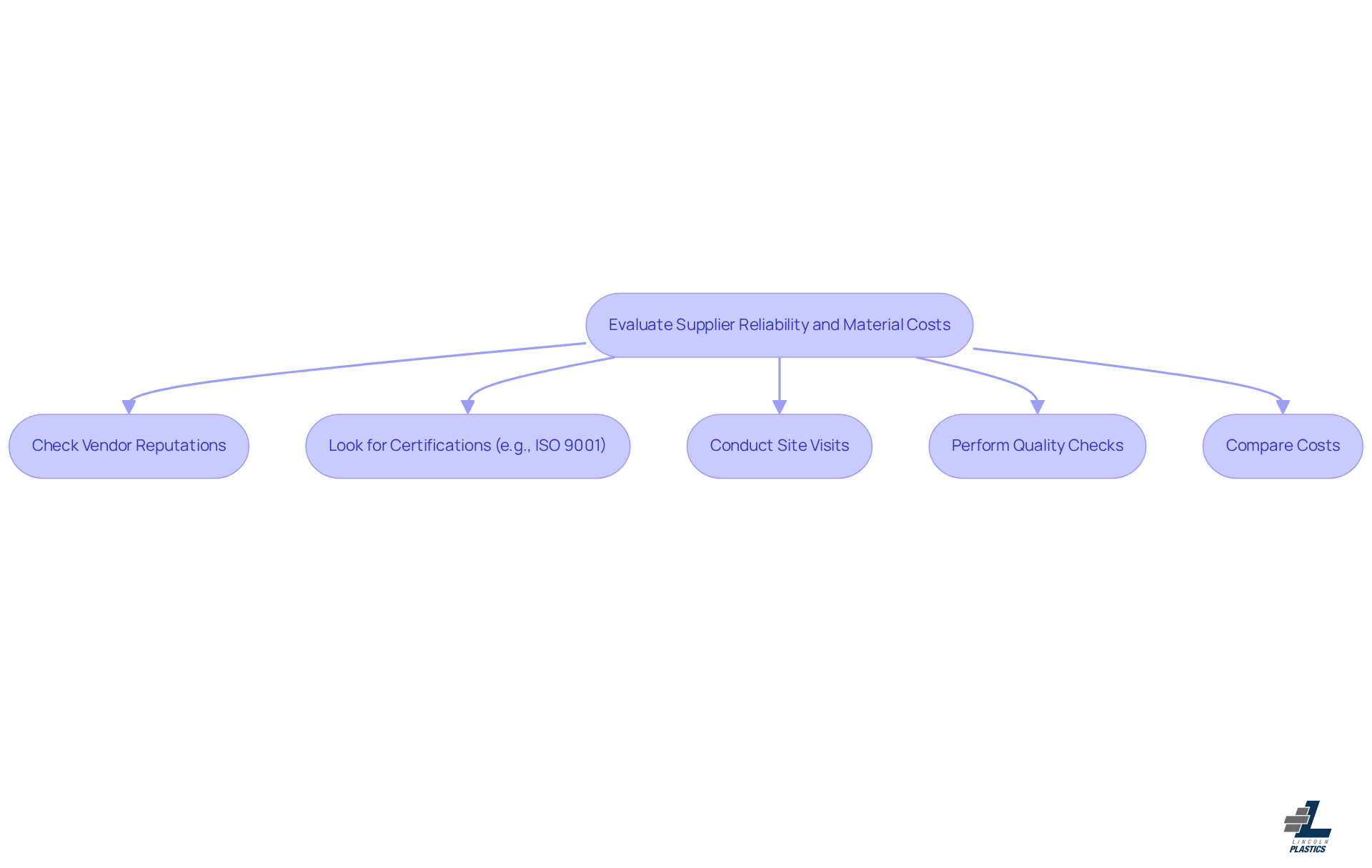 This flowchart guides you through the steps to evaluate suppliers. Start at the top and follow the arrows to see how to assess reliability and costs effectively.