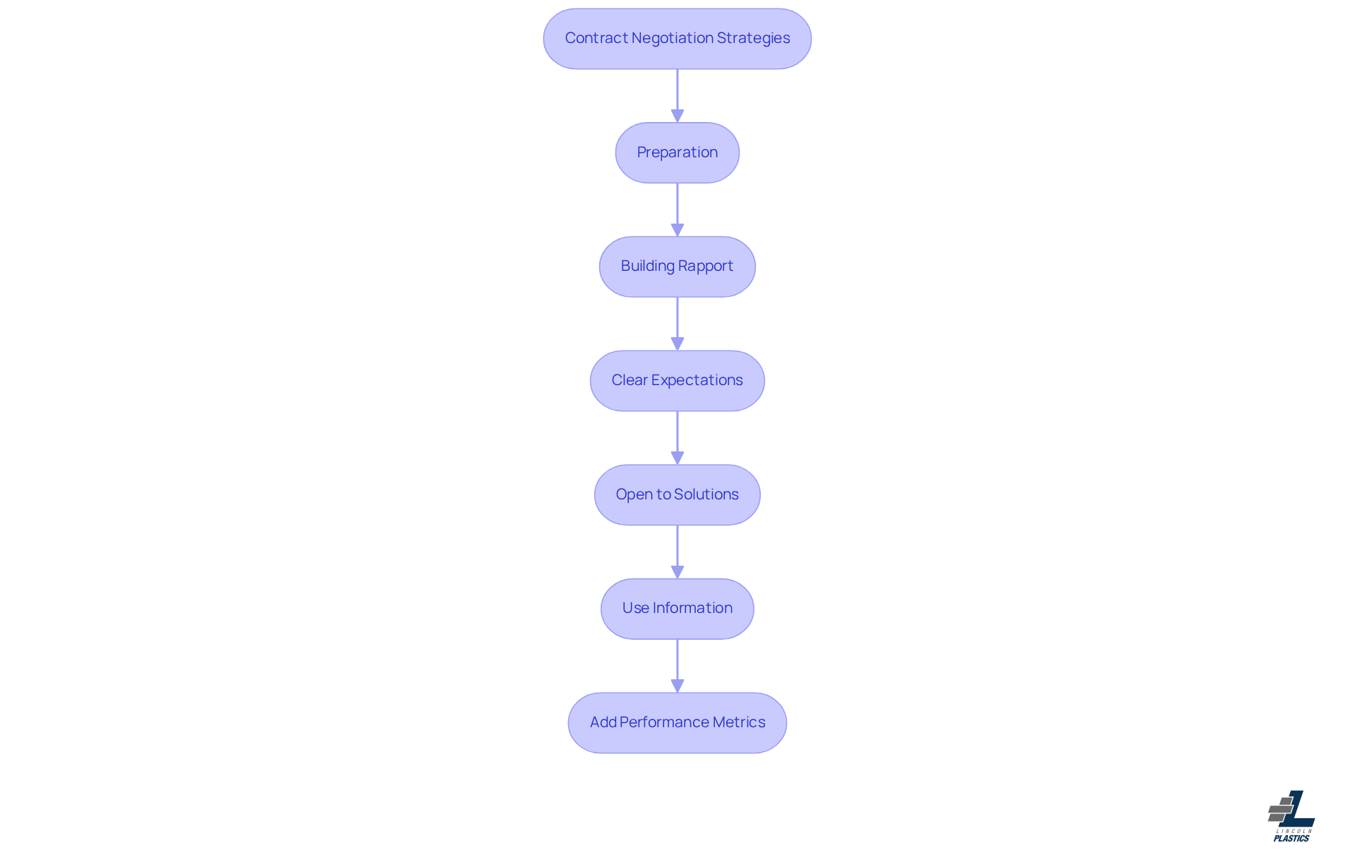 Follow the arrows to see the steps in mastering contract negotiation. Each box represents a key strategy that builds on the previous one, guiding you through the negotiation process.