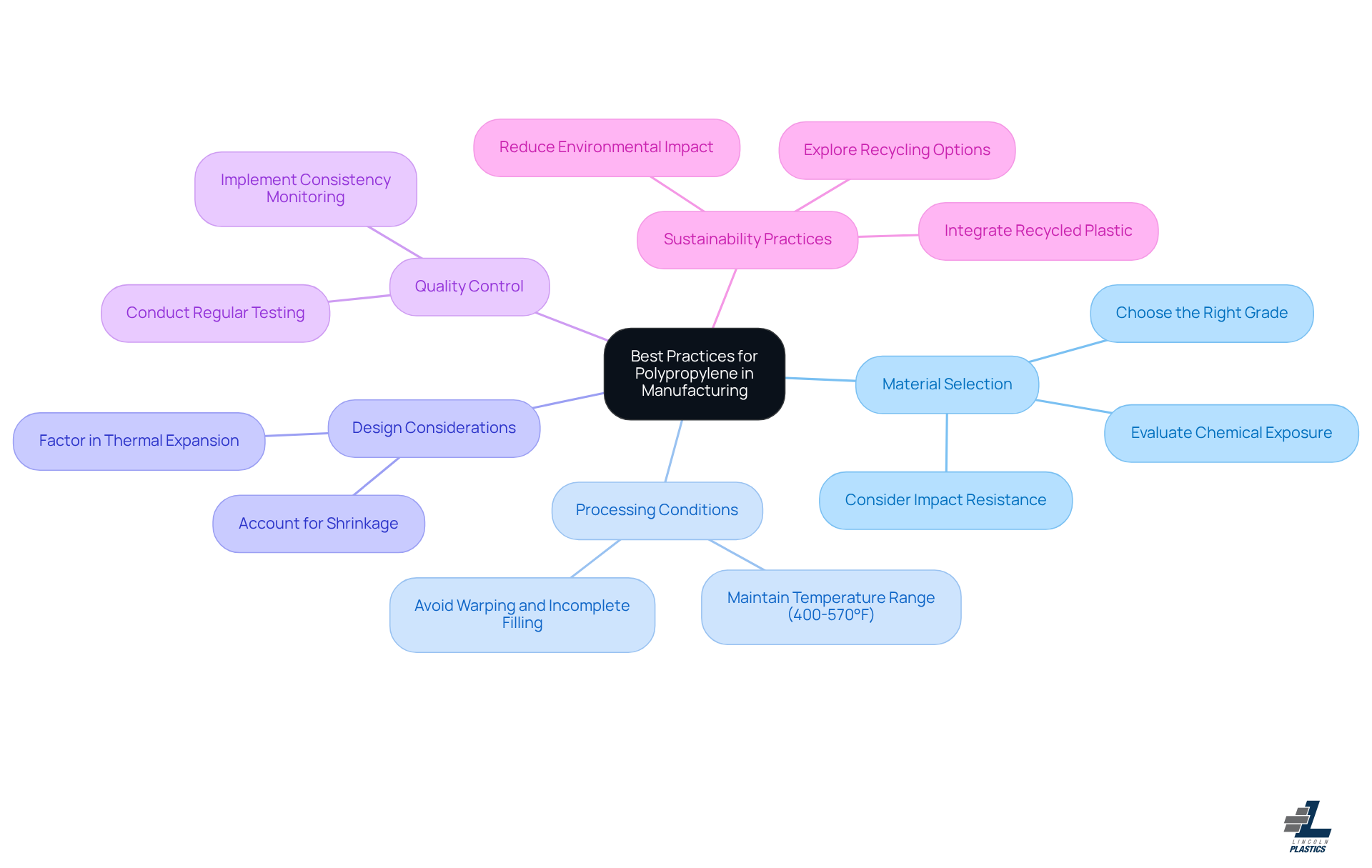 The center represents the overall topic, while the branches show key areas to focus on. Each sub-branch provides specific tips or considerations related to that area, helping you understand how to effectively use polypropylene.