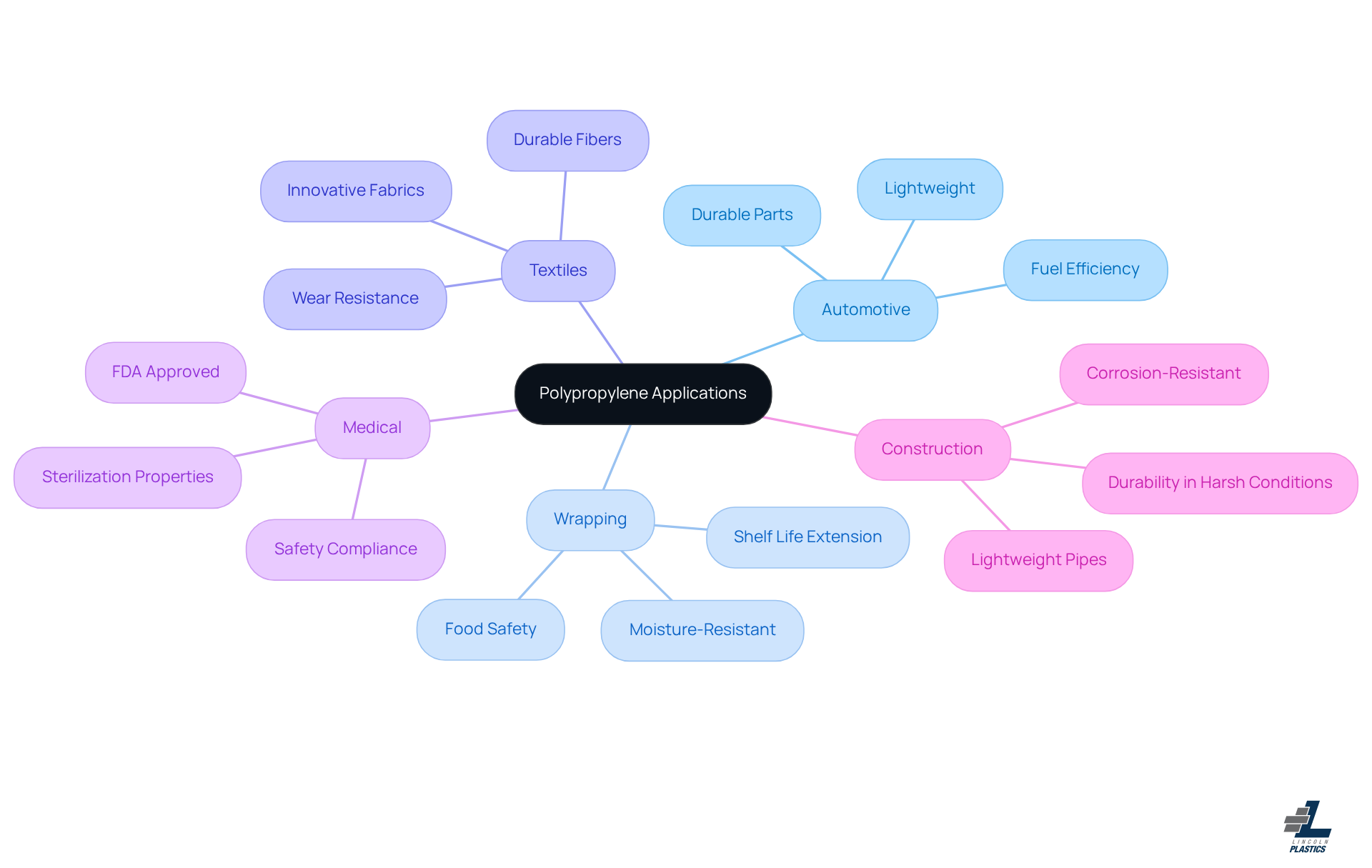 The center shows polypropylene as the main material, and the branches represent different industries where it's used. Each branch highlights key features and applications, helping you understand why polypropylene is so versatile.