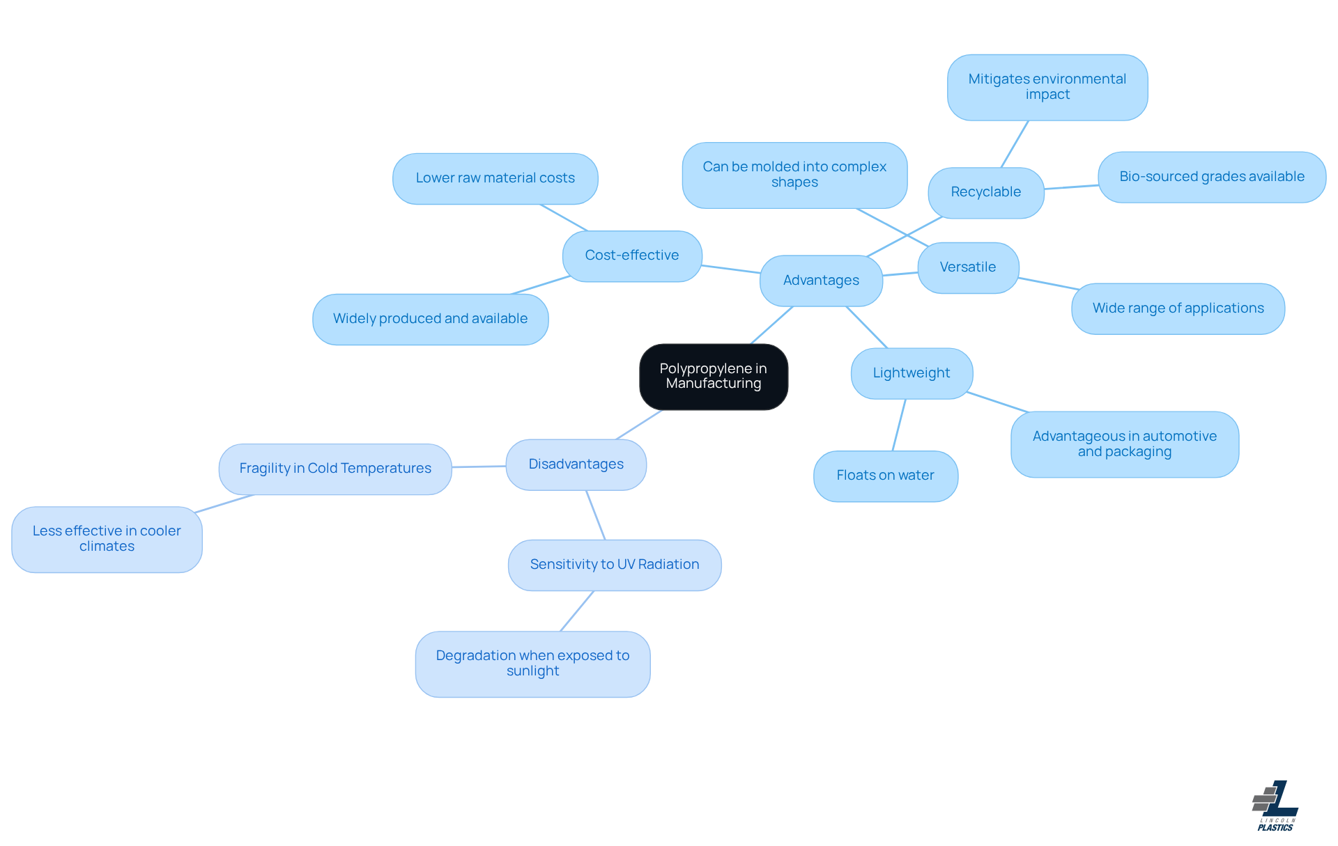 The central node represents polypropylene, with branches showing its benefits and drawbacks. Each advantage highlights a positive aspect, while each disadvantage points out a limitation, helping you weigh the material's overall suitability.