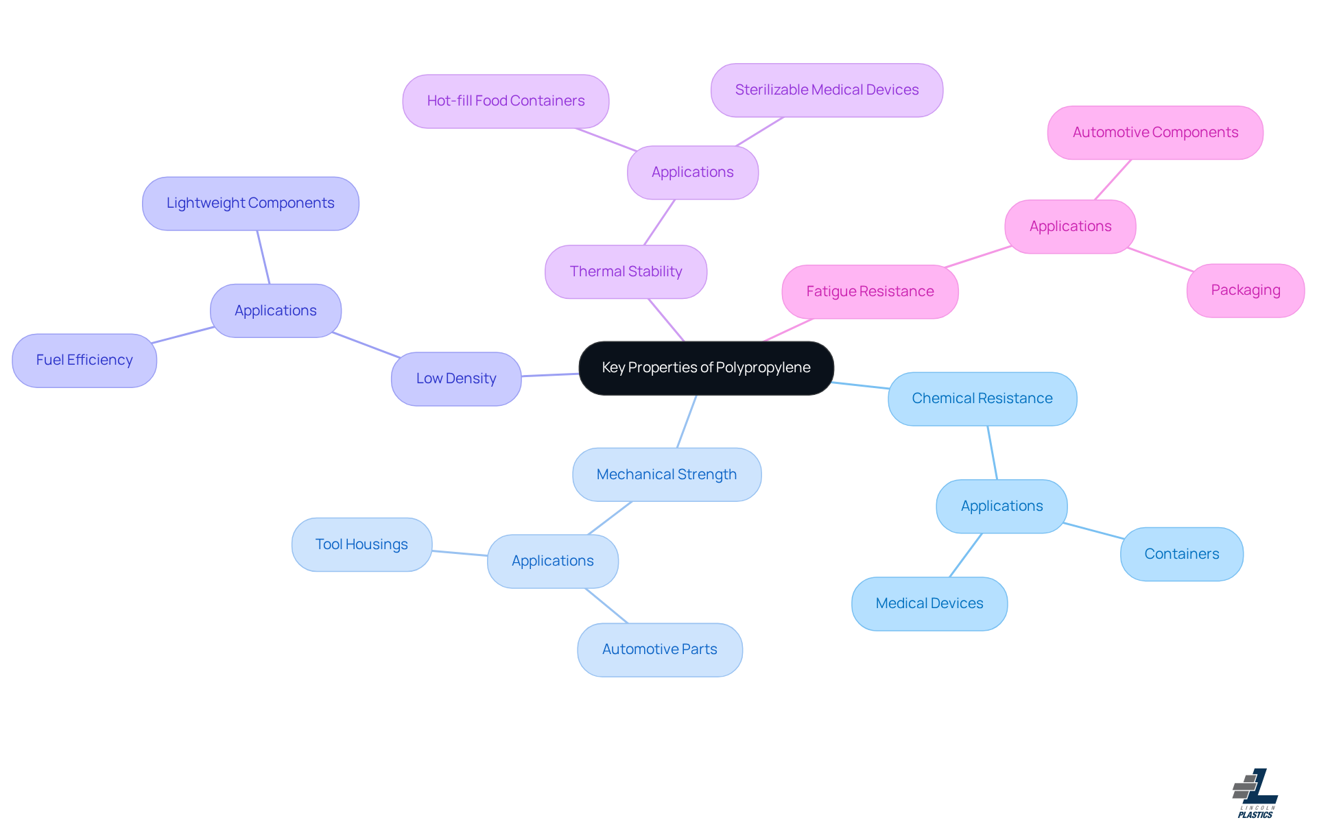 The center represents polypropylene, and each branch shows a key property. Follow the branches to learn about each property and its applications in manufacturing. The colors help differentiate between the properties, making it easier to understand how they relate to the overall topic.