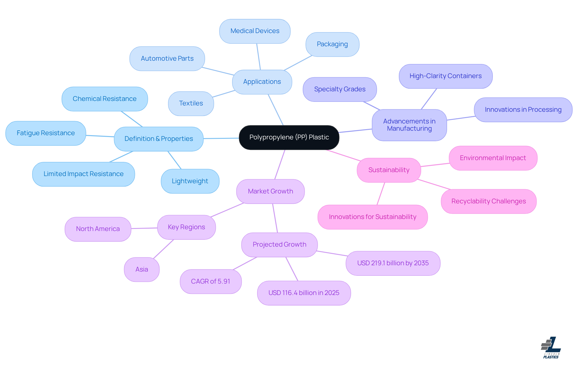 Start at the center with polypropylene, then explore each branch to learn about its properties, uses, advancements, market trends, and sustainability efforts. Each color-coded branch helps you navigate through the information easily.