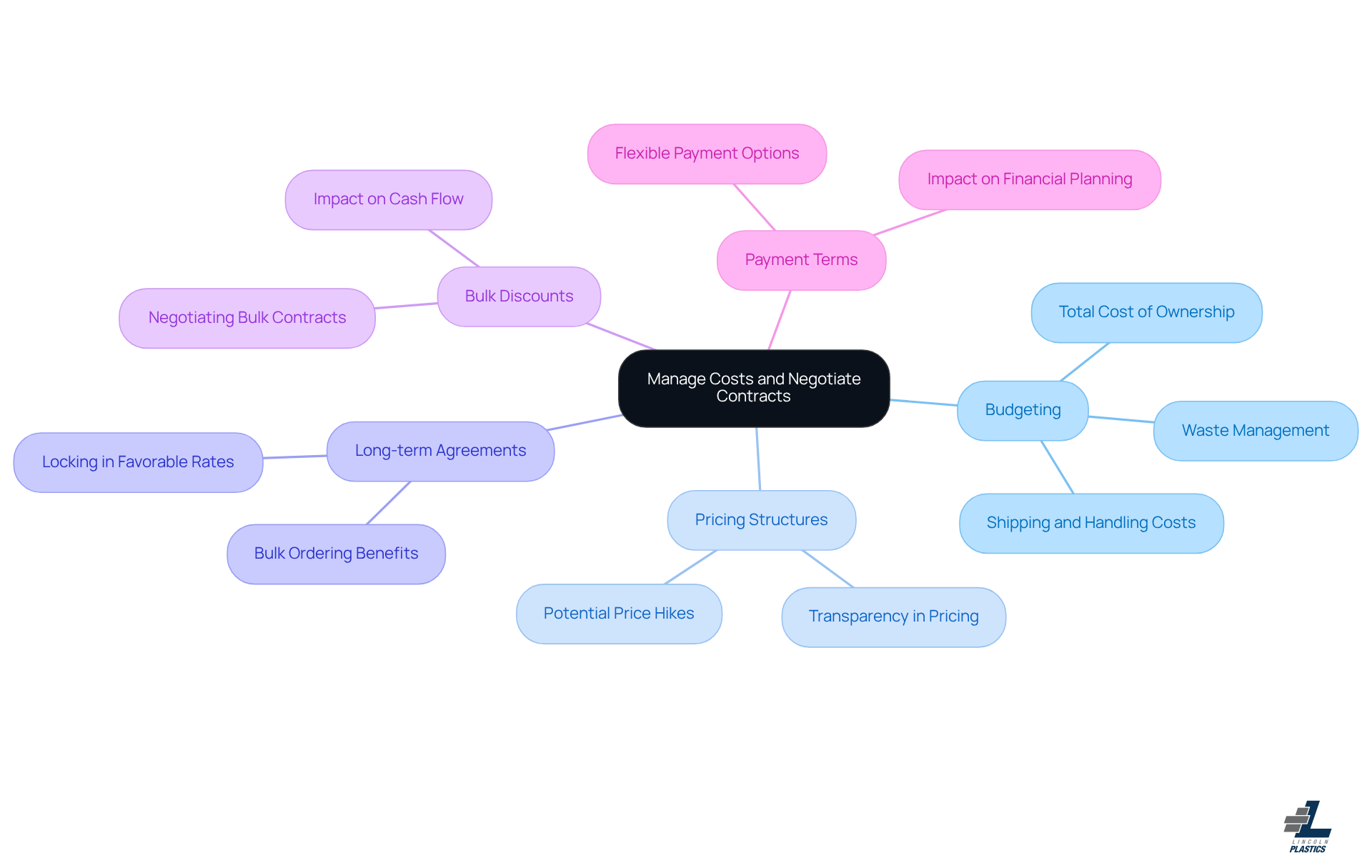 Start at the center with the main topic, then explore each branch to see different strategies and tips for effective cost management and negotiation.