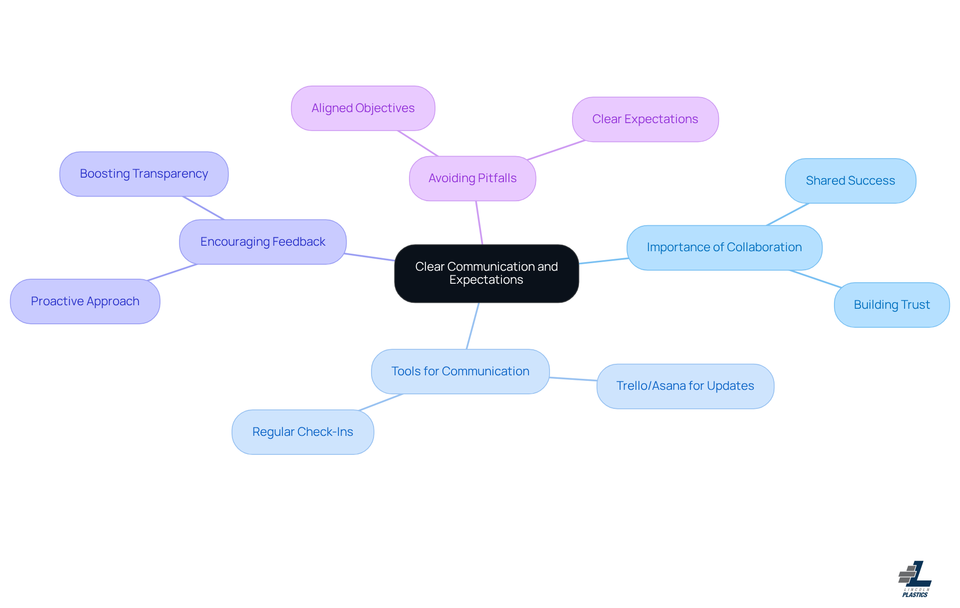 The center represents the core idea of communication and expectations, with branches showing related topics. Each branch highlights important aspects that contribute to successful partnerships.