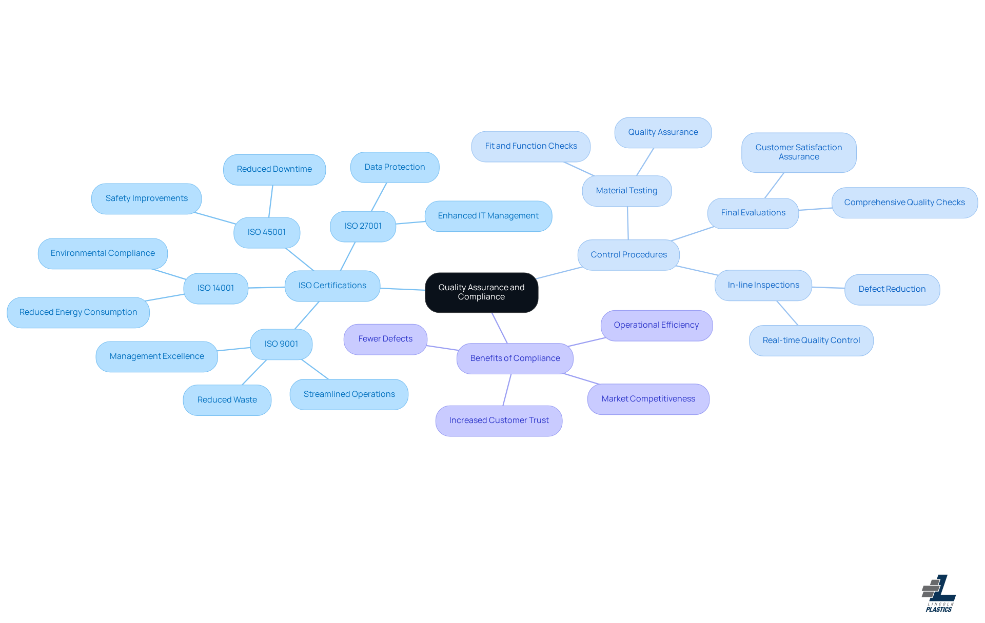 The central node represents the main focus on quality assurance and compliance. Each branch shows a key area of practice or standard, with further details branching out to illustrate specific actions or benefits. This layout helps you understand how these elements contribute to overall quality.