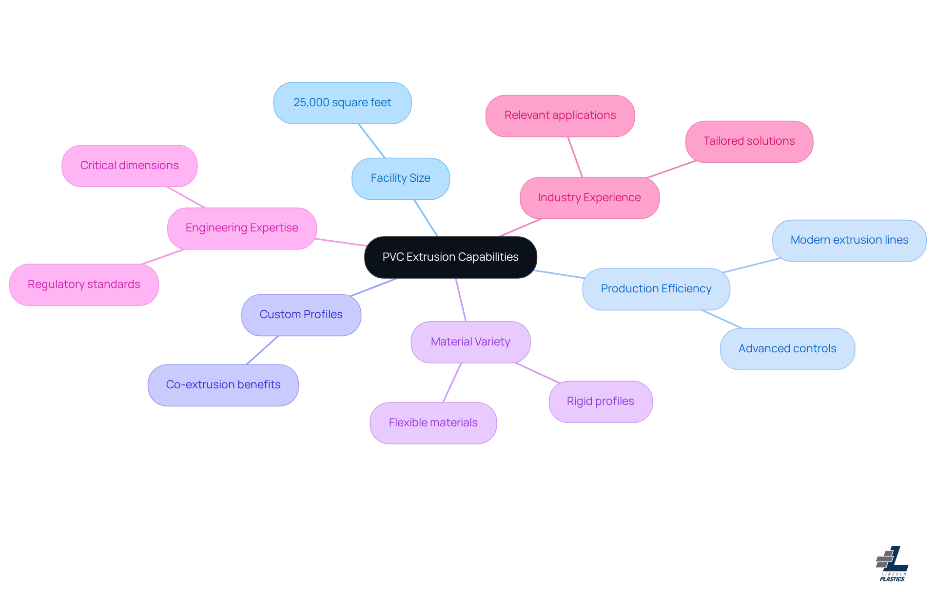 Start at the center with the main topic of PVC extrusion capabilities, then follow the branches to explore each key area and its specific details. This layout helps you see how everything connects and what makes a company stand out.
