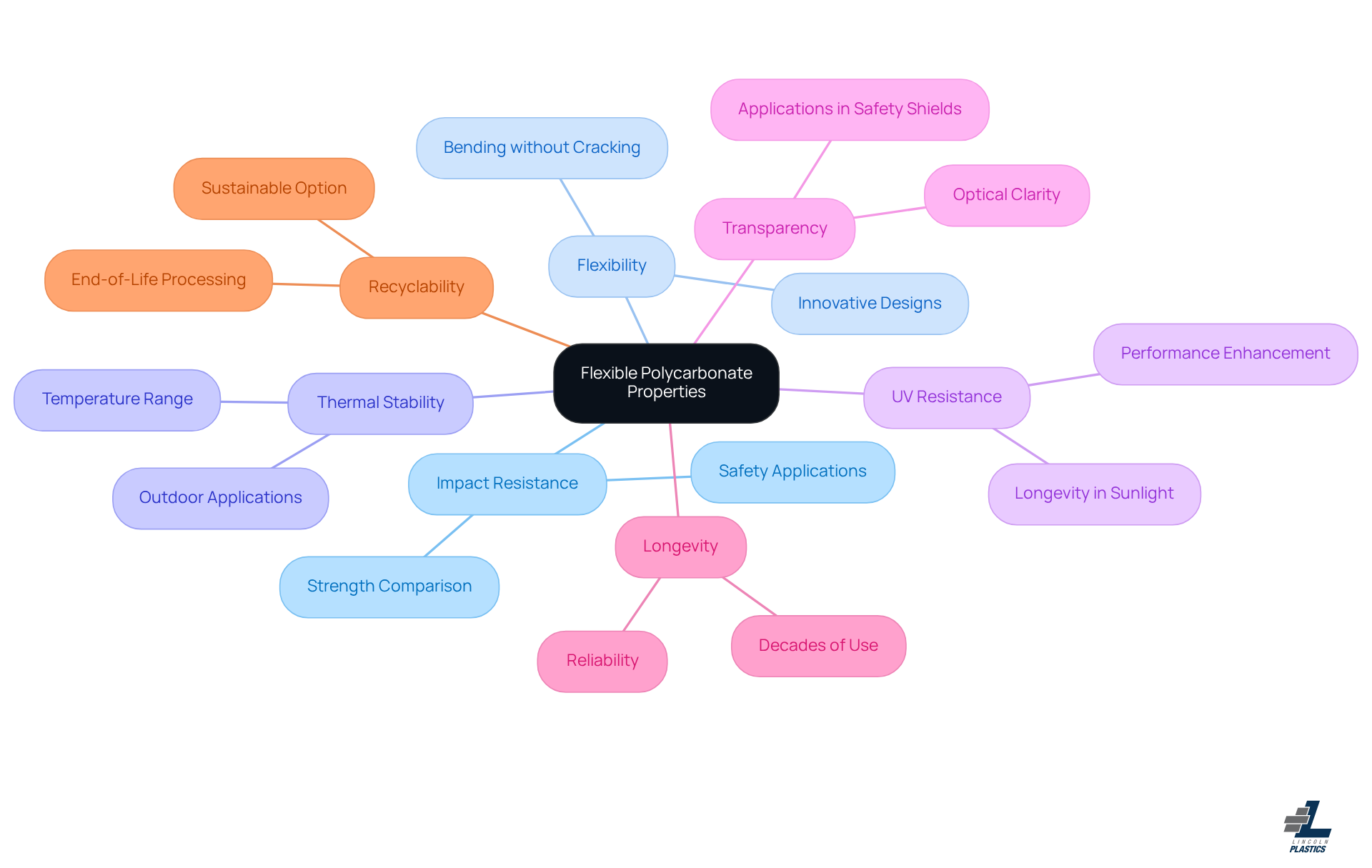 The center represents flexible polycarbonate, and each branch shows a different property. Follow the branches to learn more about each characteristic and how it applies to various uses.