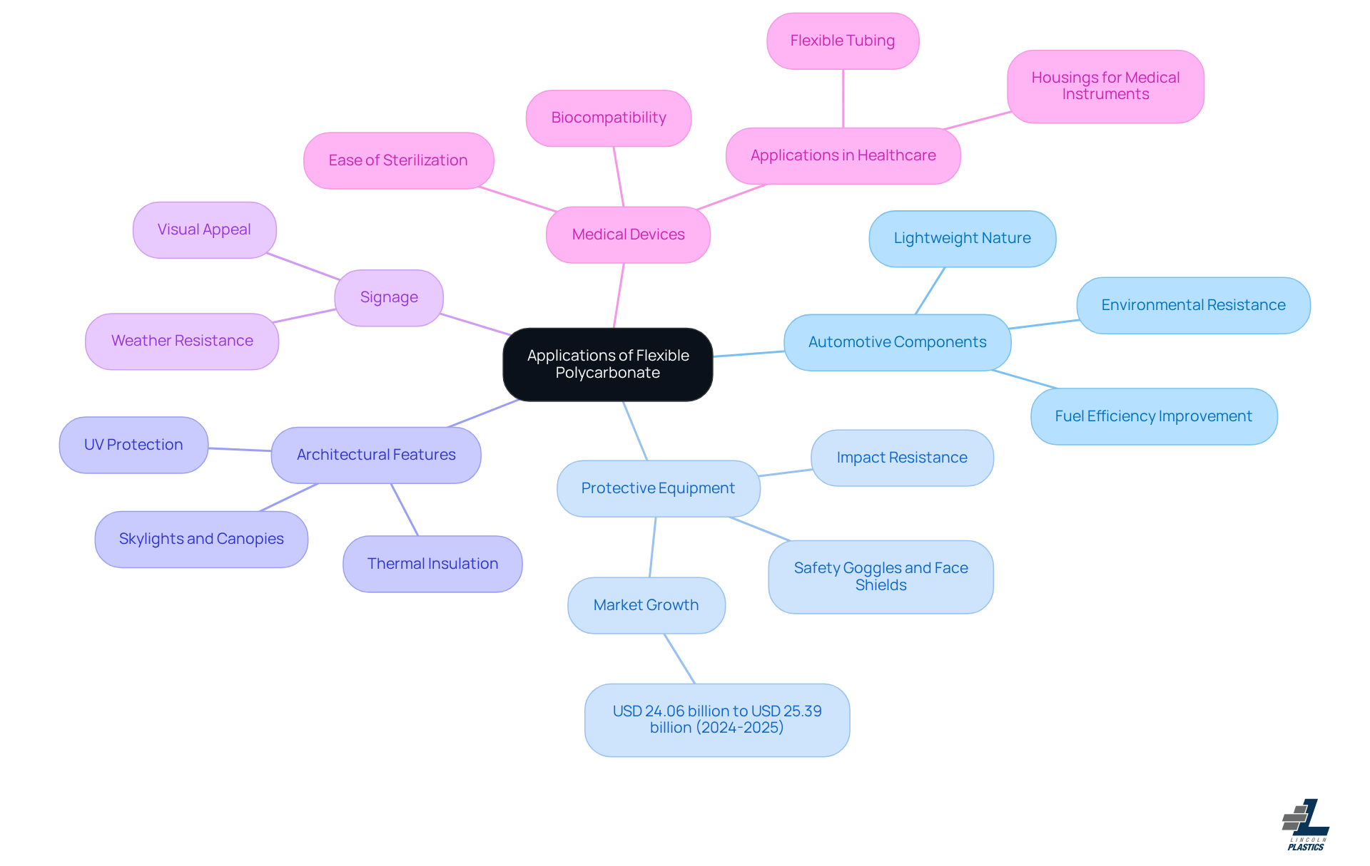 The center shows the main material, flexible polycarbonate, and the branches represent different areas where it is used. Each branch highlights specific applications, making it easy to see how this material enhances various industries.