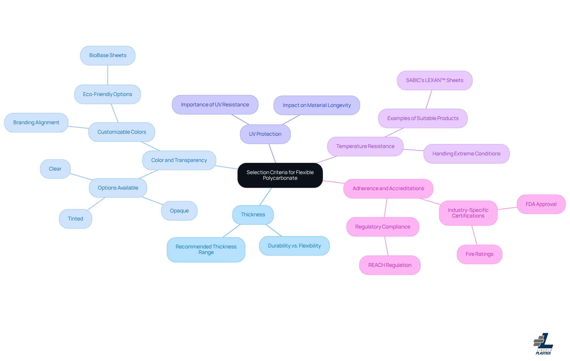 The center represents the main topic of selection criteria, and each branch shows a specific factor to consider. Follow the branches to explore details about thickness, color options, UV protection, temperature resistance, and necessary certifications.