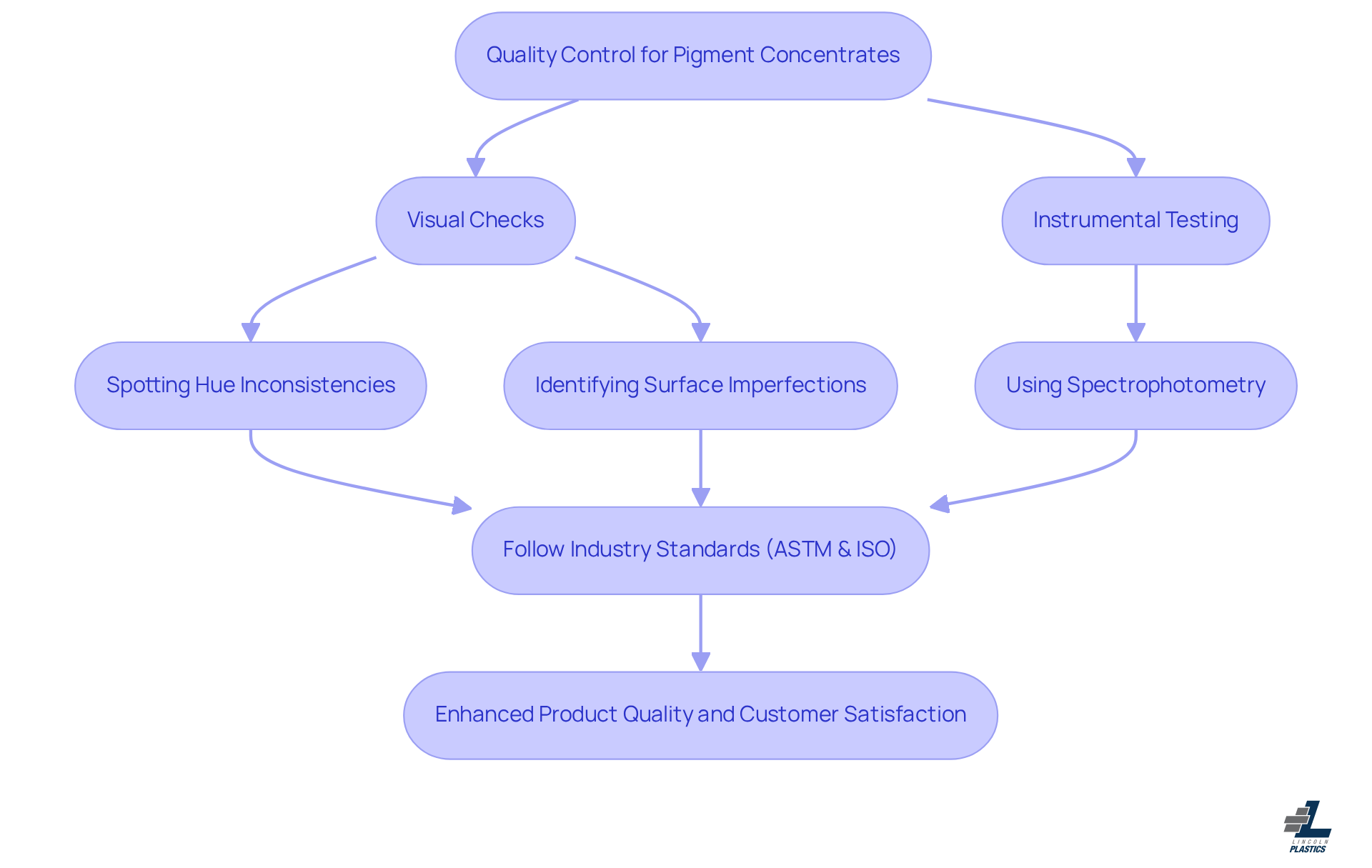 This flowchart shows the steps to ensure quality in pigment concentrates. Start with quality control methods, then see how visual checks and instrumental testing lead to following industry standards, ultimately enhancing product quality and customer satisfaction.