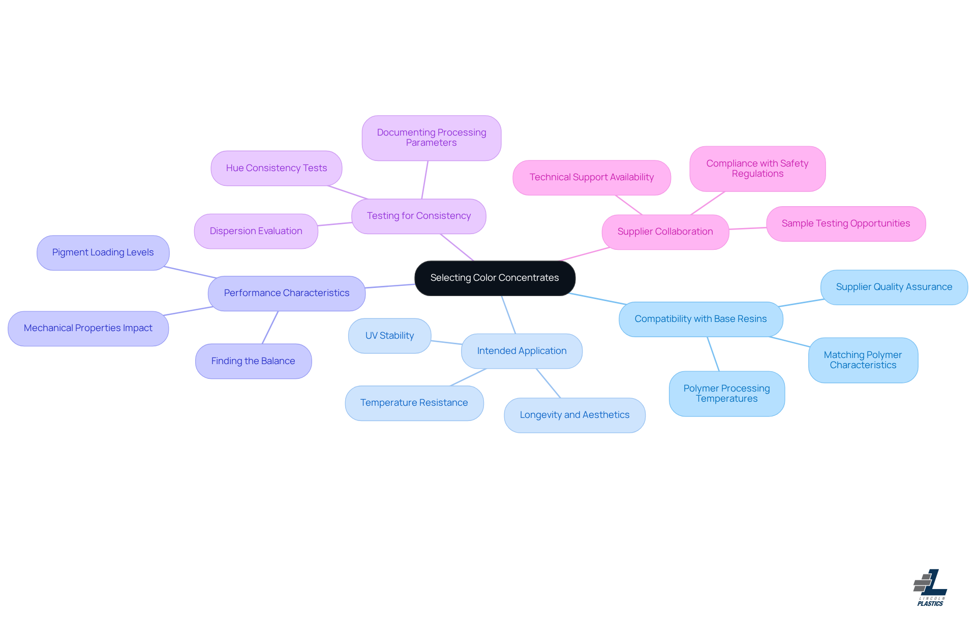 The center represents the main topic of selecting color concentrates, while the branches show the key factors to consider. Each branch provides insights into what OEMs should keep in mind to ensure optimal performance and compliance.