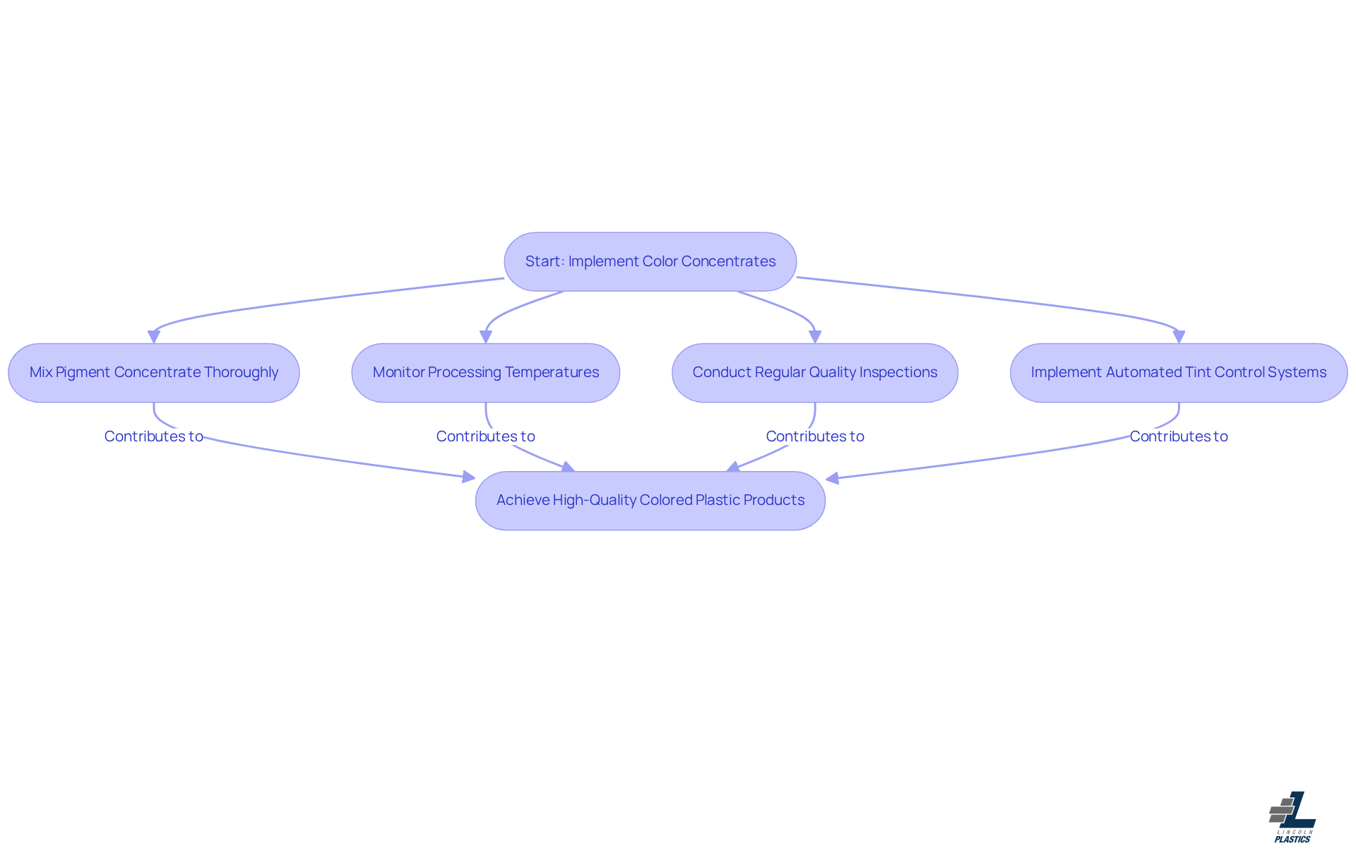 Each box represents a key step in optimizing the extrusion process with color concentrates. Follow the arrows to see how each practice contributes to achieving high-quality colored plastic products.