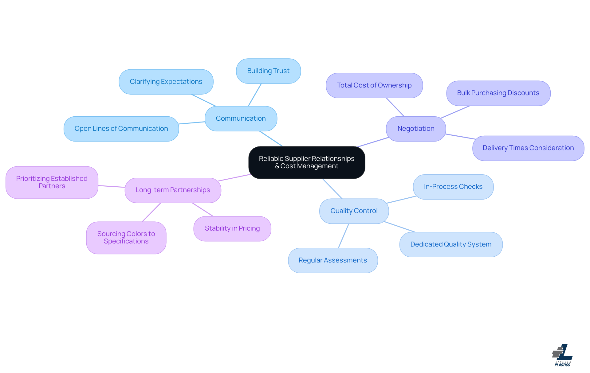 The center represents the main goal of building reliable supplier relationships and managing costs. Each branch shows a strategy that supports this goal, with further details on how to implement each strategy.