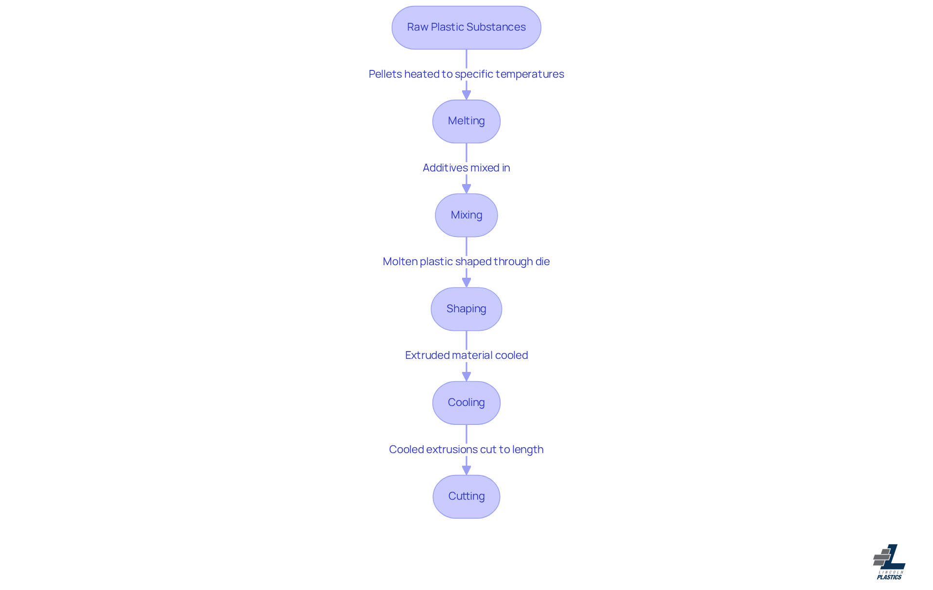 Each box represents a step in the extrusion process. Follow the arrows to see how raw materials transform into finished products, from melting to cutting.