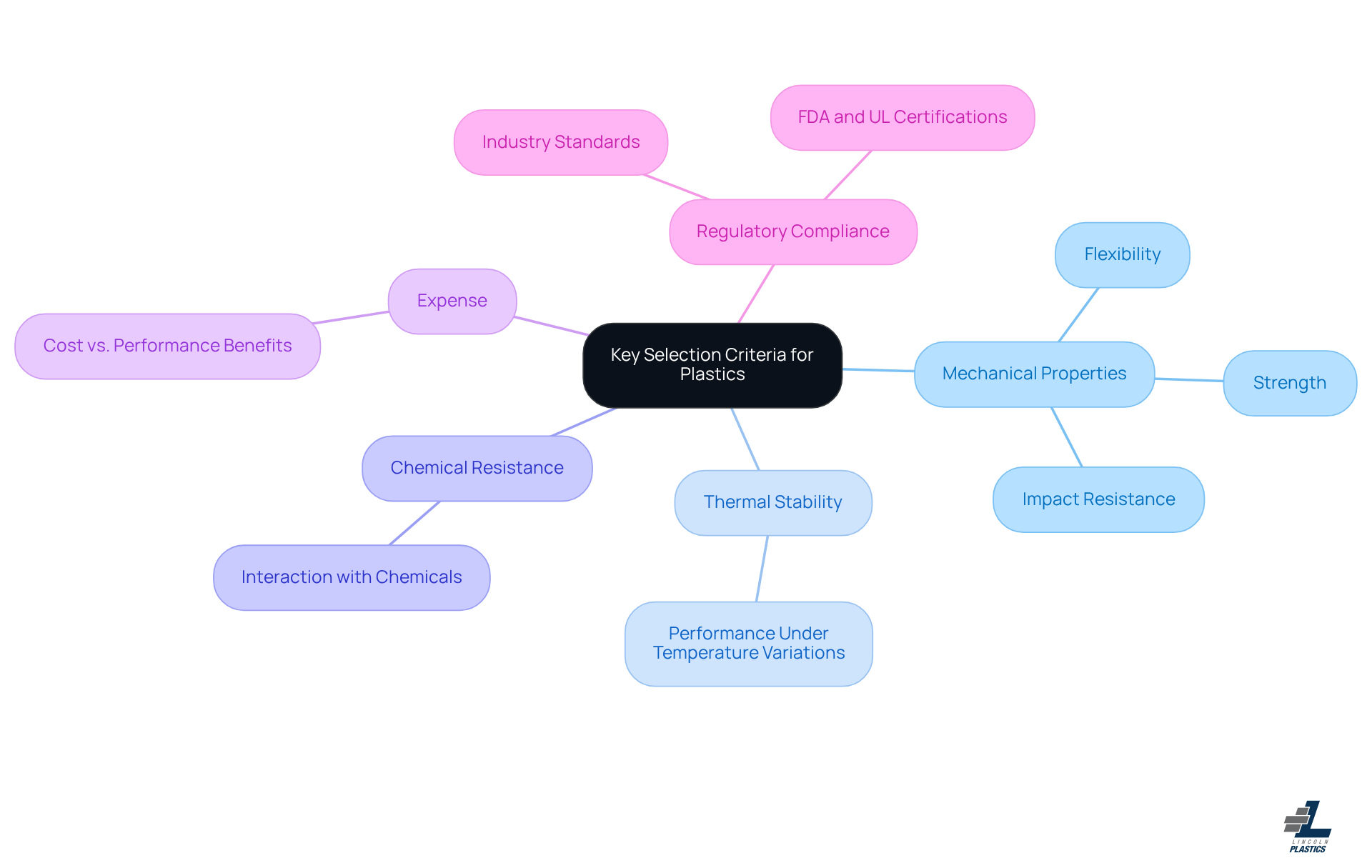 The central node represents the main topic, while each branch shows a different criterion to consider when selecting plastics. Follow the branches to explore each area and understand its significance in the selection process.
