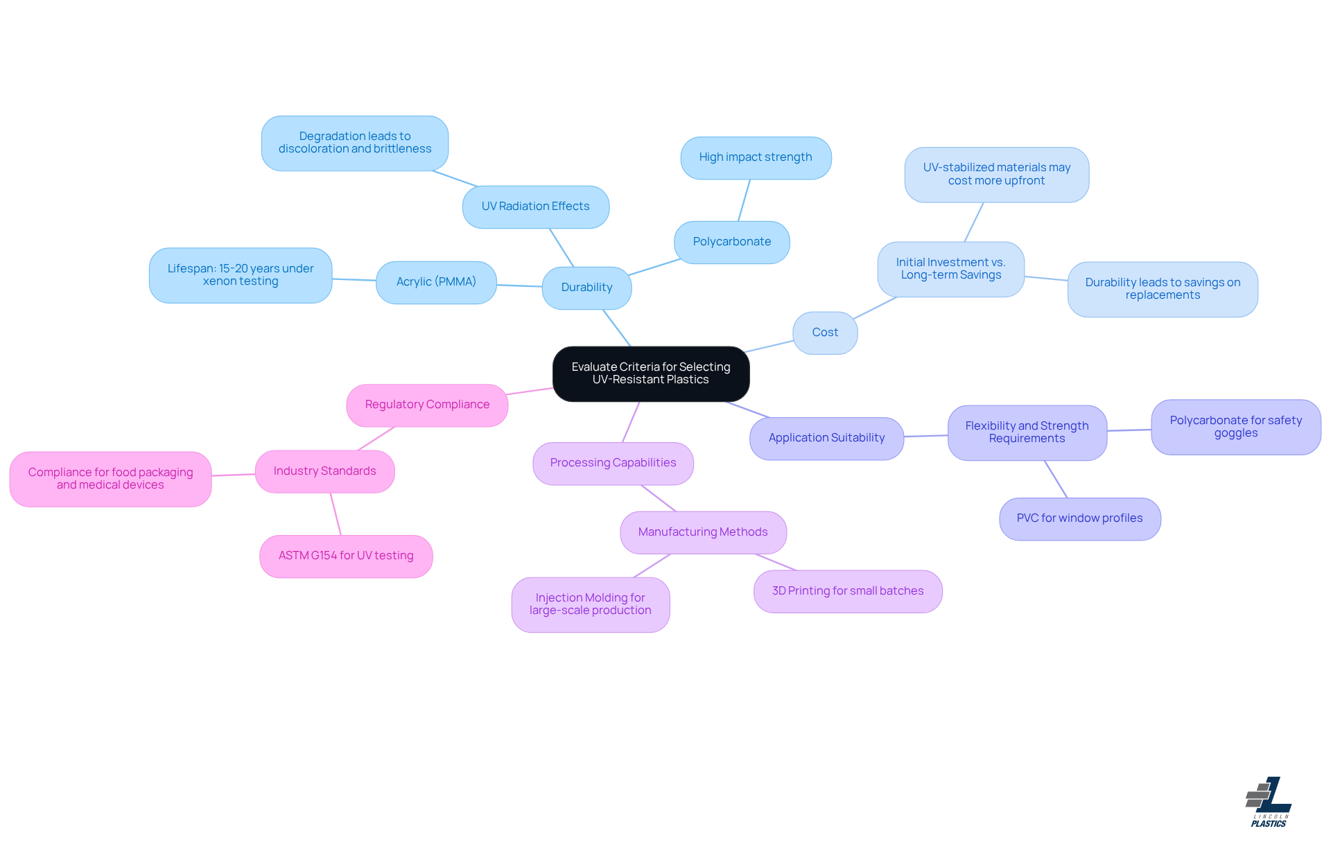 The center represents the main topic of evaluating UV-resistant plastics. Each branch shows a different criterion to consider, with further details branching out to provide examples and key points. This helps you see how each factor plays a role in making informed choices.