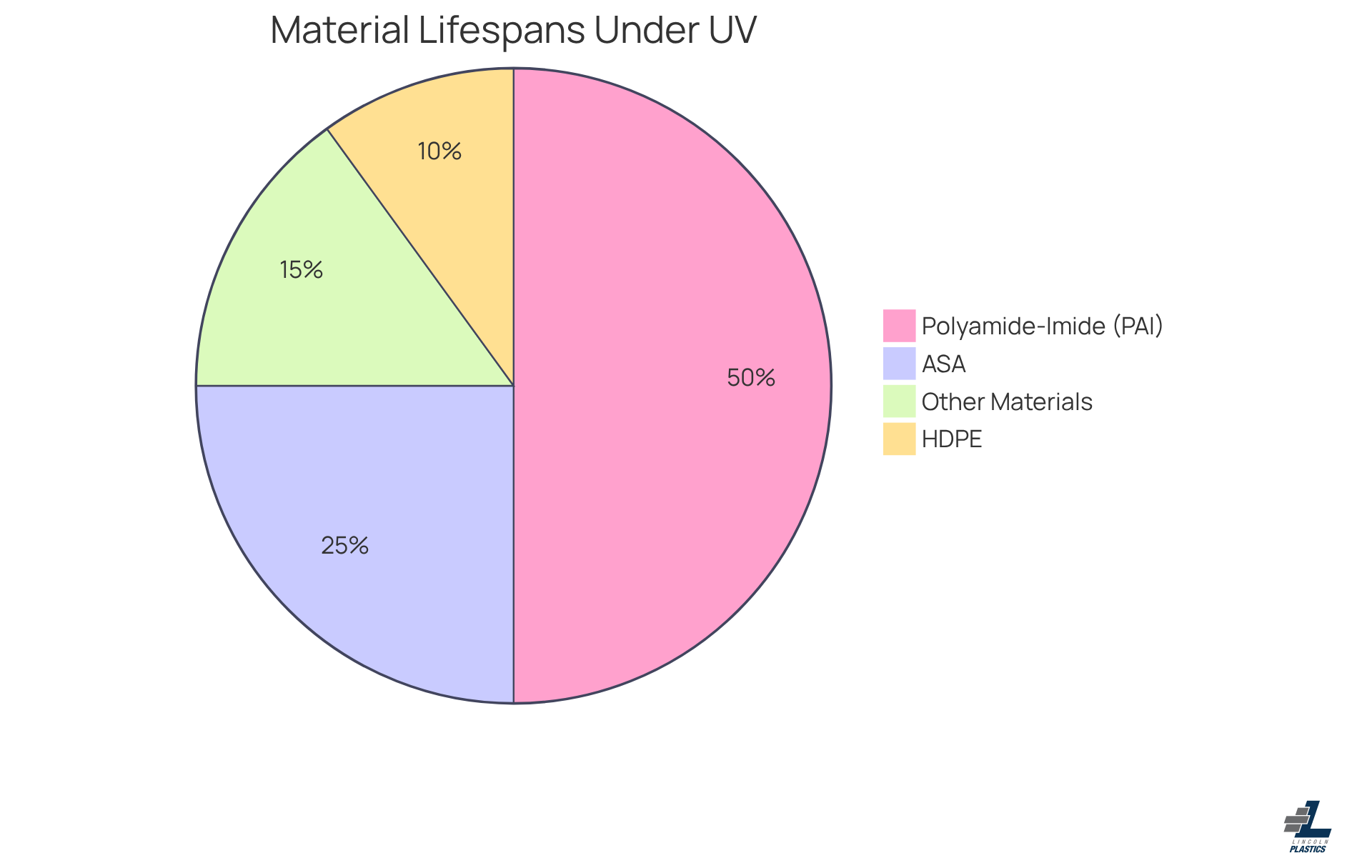 Each slice of the pie shows how long different materials last when exposed to UV radiation. The bigger the slice, the longer the material lasts. This helps you see which materials are best for outdoor products.
