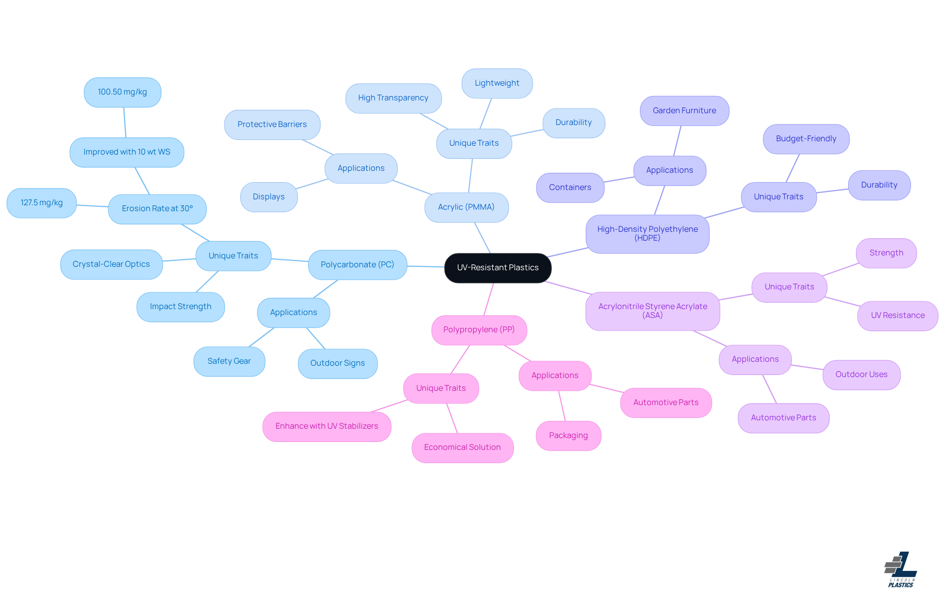The central node represents the main topic of UV-resistant plastics. Each branch shows a specific type of plastic, and the sub-branches provide details about its applications and characteristics. This layout helps you quickly grasp the differences and uses of each plastic type.