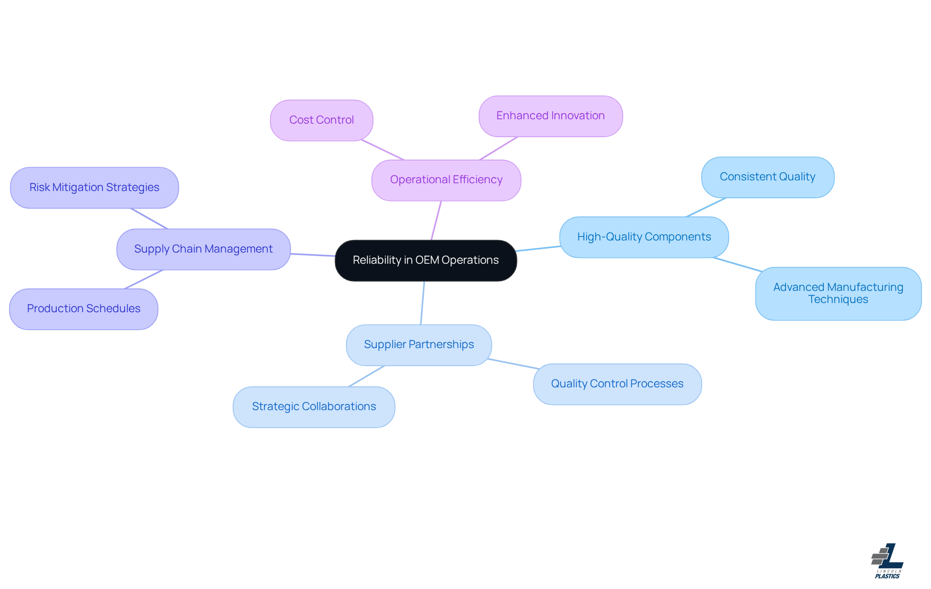 The central idea is reliability, which branches out into various important aspects of OEM operations. Each branch represents a key area that contributes to overall reliability, helping you see how they connect and support each other.