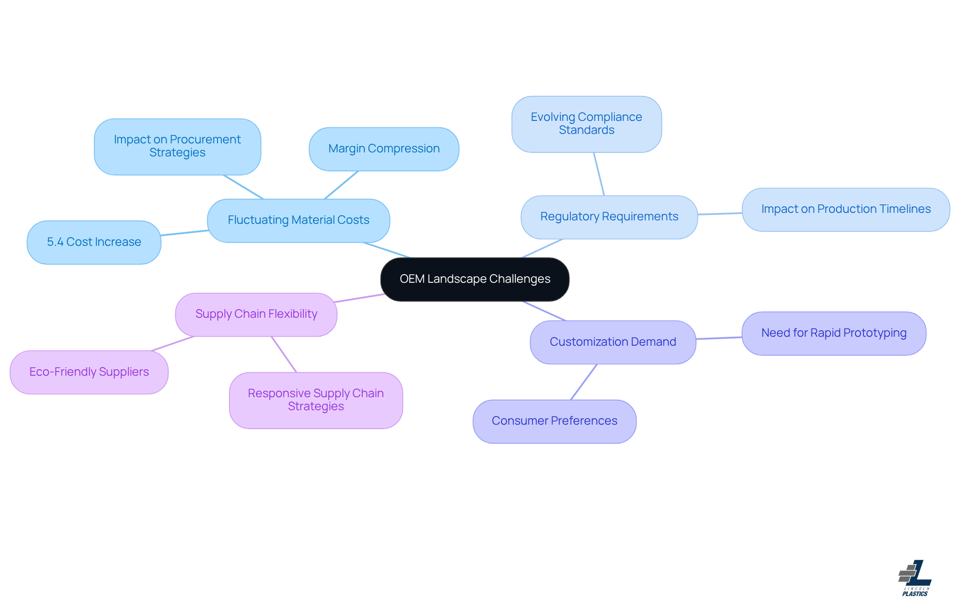 The central node represents the overall theme of OEM challenges, while the branches show specific issues and strategies. Each color-coded branch helps you quickly identify different areas of focus.