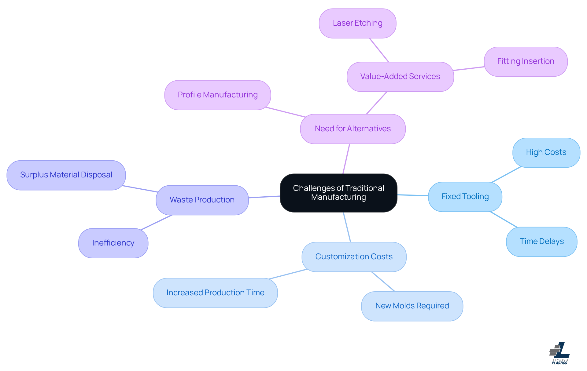 The central node represents the main topic, while the branches show specific challenges. Each sub-branch provides more detail about the implications of these challenges, helping you understand the broader context of traditional manufacturing issues.