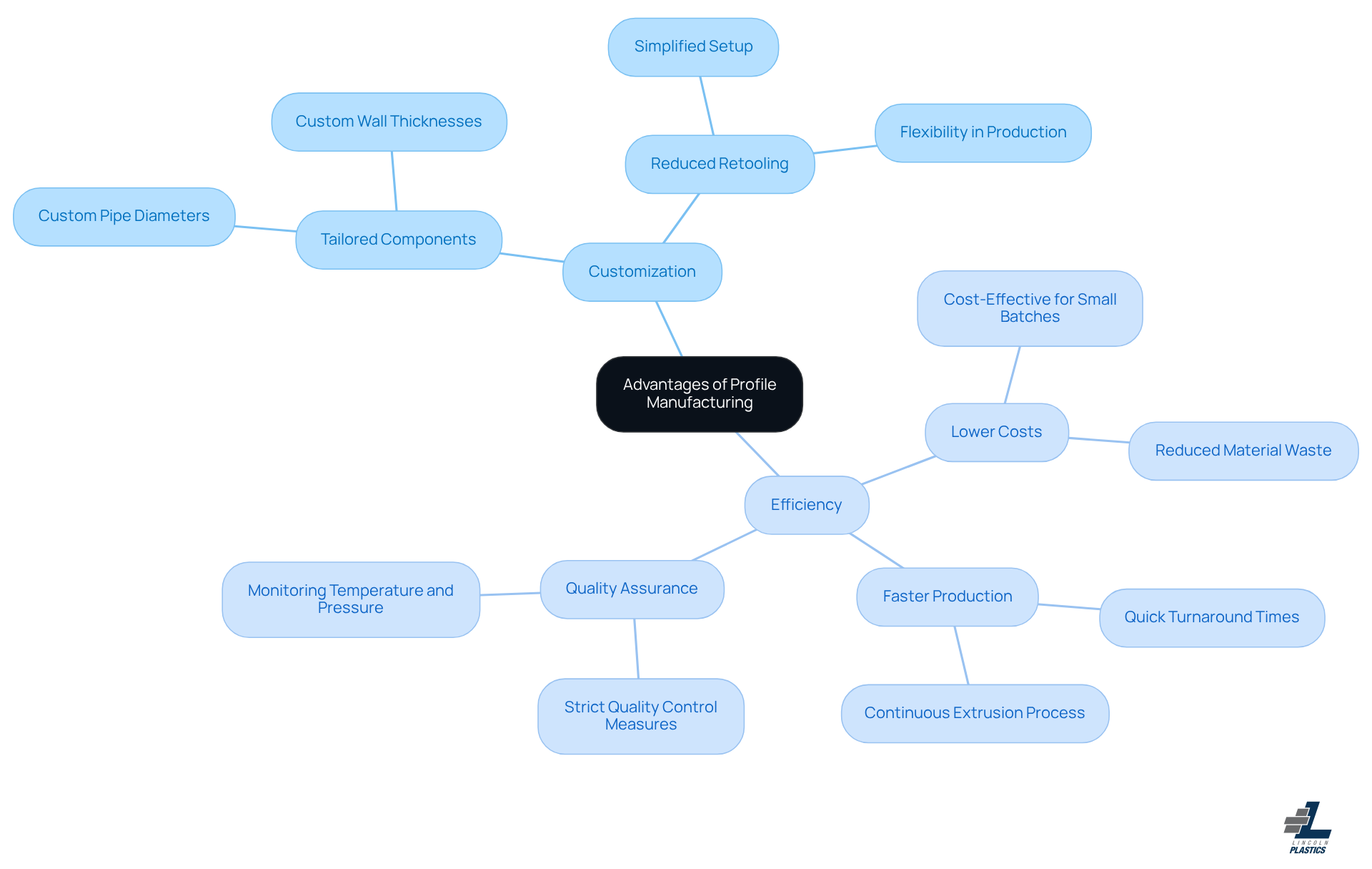 The center shows the main topic, and the branches illustrate the key benefits. Each branch highlights how profile manufacturing can be customized and made more efficient, with examples to clarify each point.