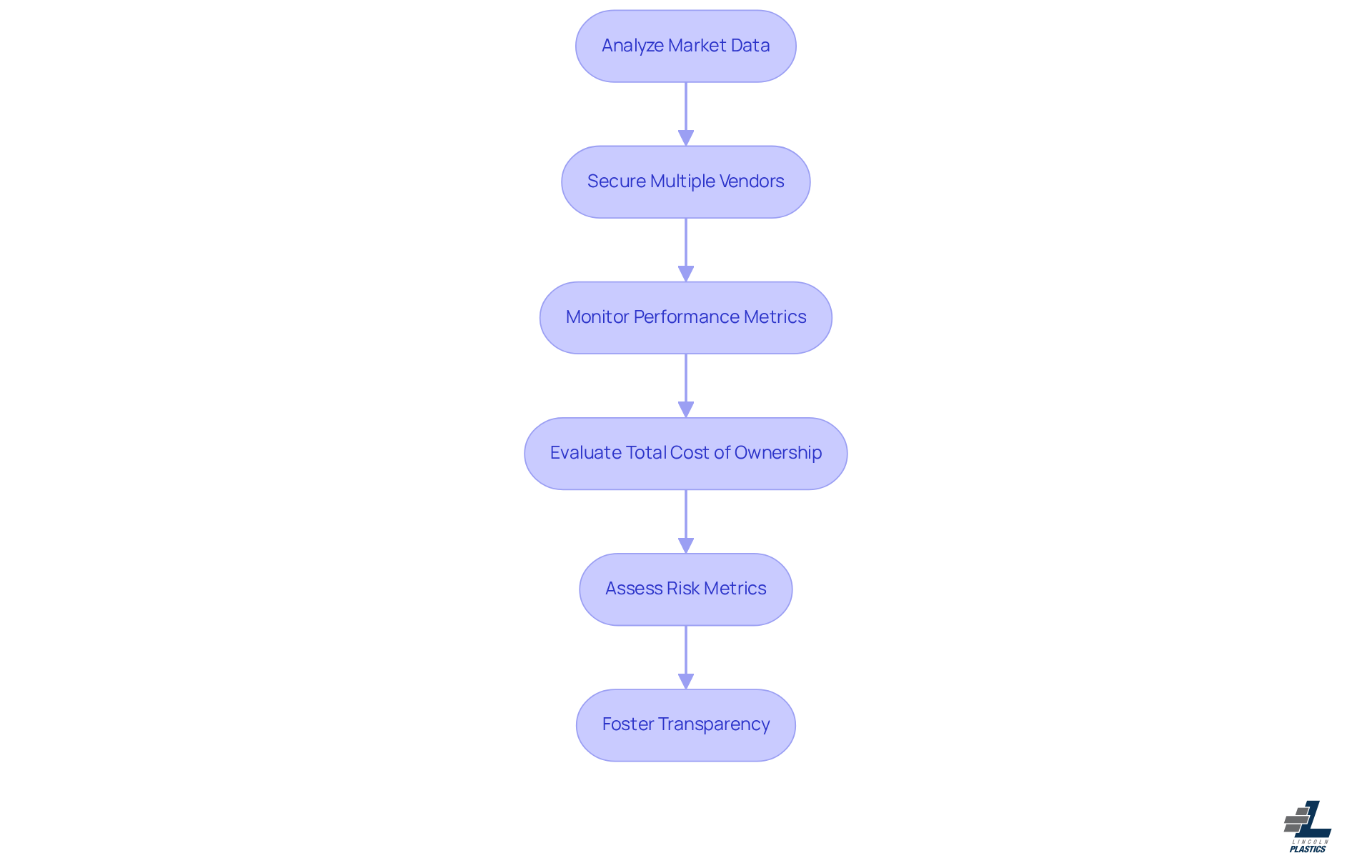 Each box represents a crucial step in adapting your sourcing strategies. Follow the arrows to see how each step builds on the previous one, guiding you through the process.