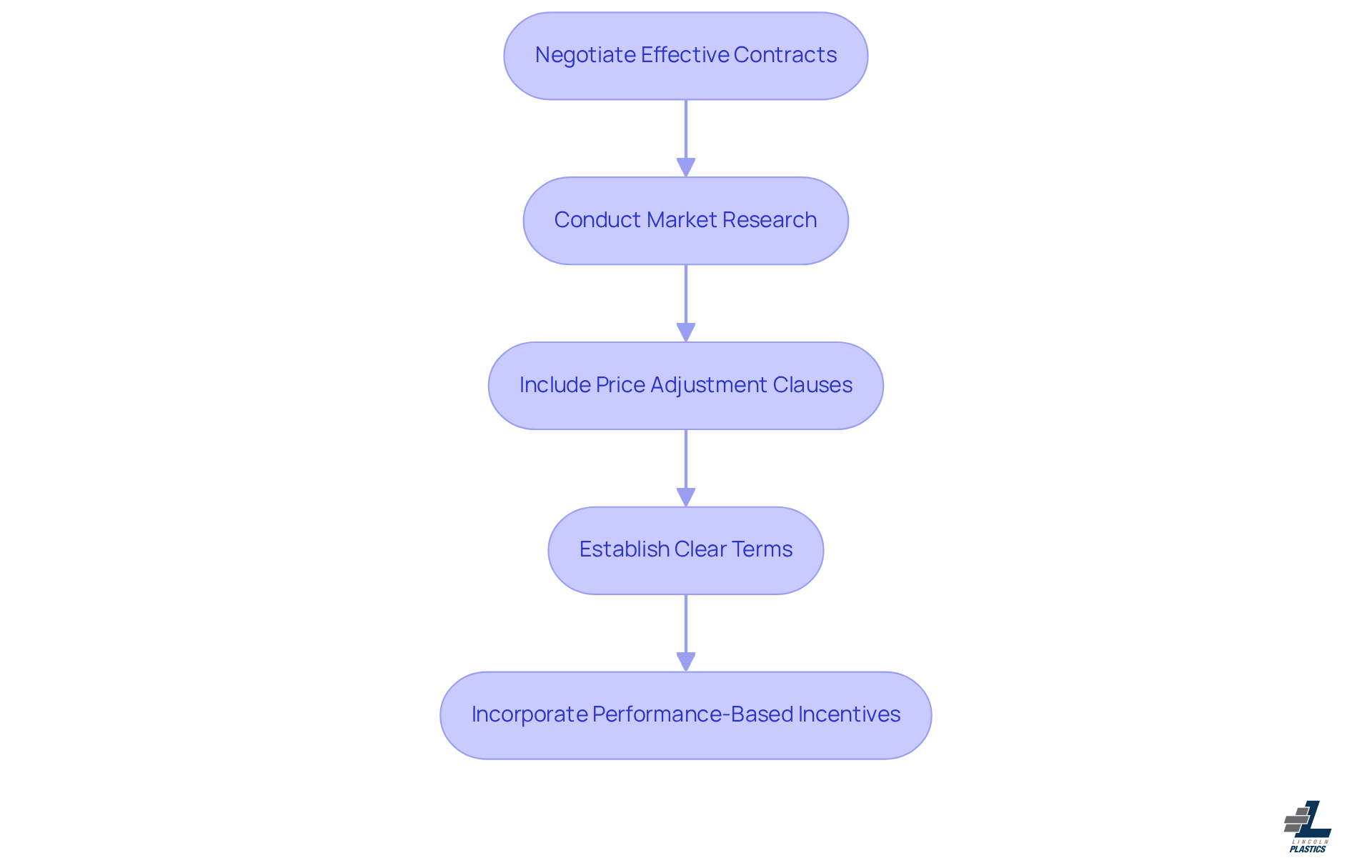 Follow the arrows to see the steps you should take when negotiating contracts. Each step builds on the previous one to help you manage pricing risks effectively.