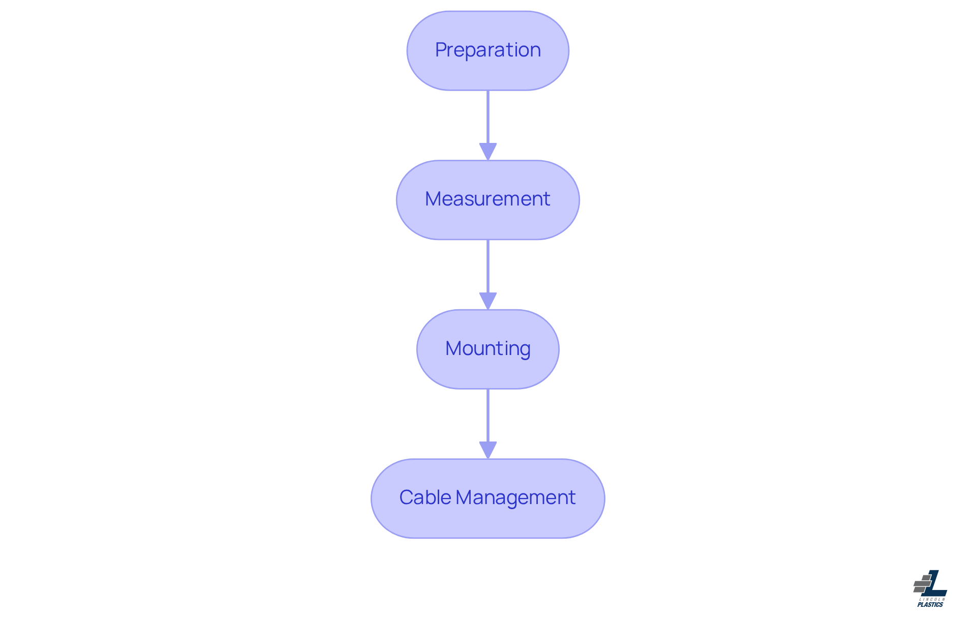 Each box represents a step in the installation process. Follow the arrows to see the order in which you should complete each task for a successful installation. Each box represents a step in the installation process. Follow the arrows to see the order in which you should complete each task for a successful installation.