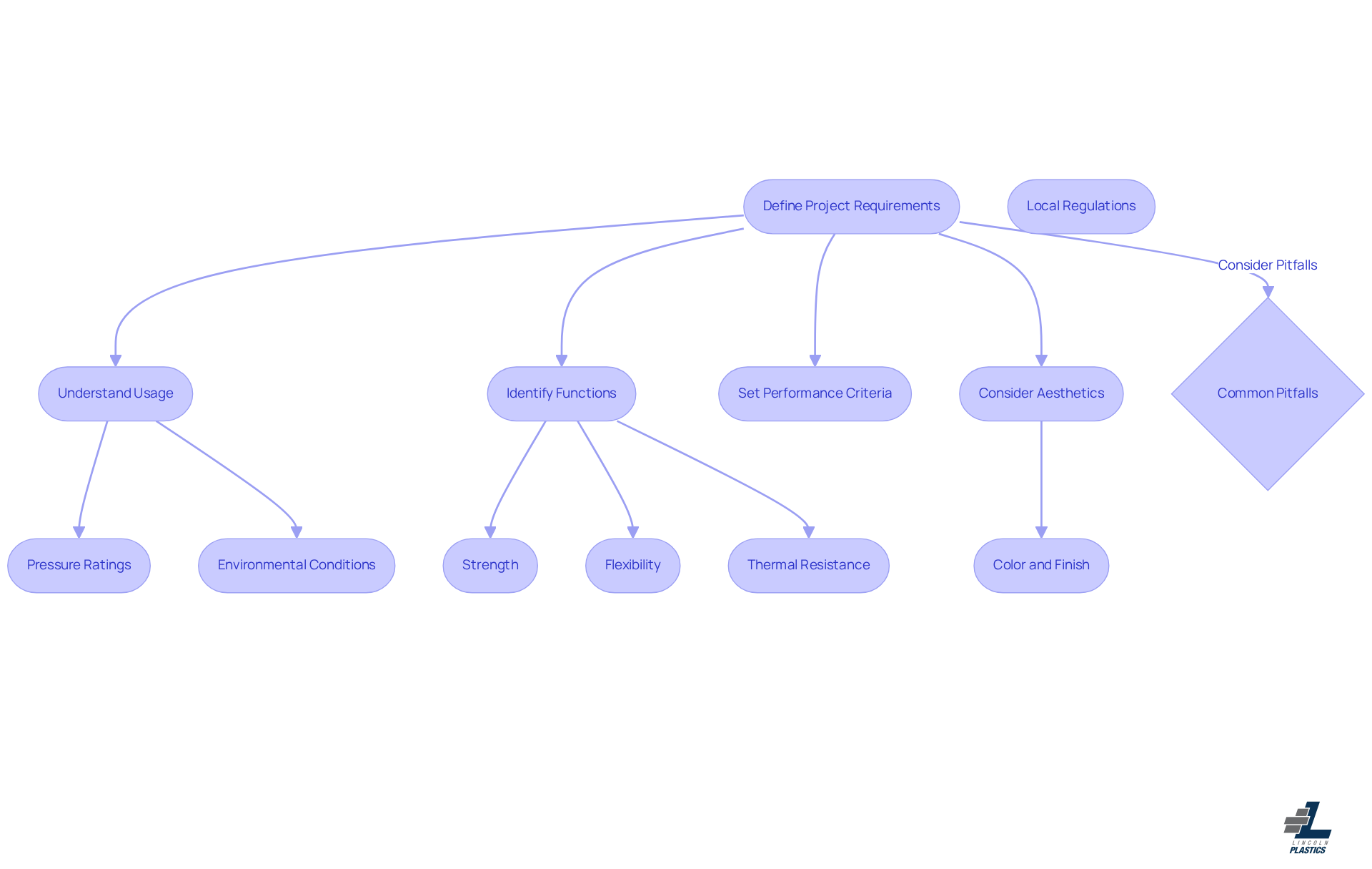 Follow the arrows to see how to define your project requirements step by step. Each box represents a key consideration or action to take, ensuring you cover all necessary aspects for successful sourcing.