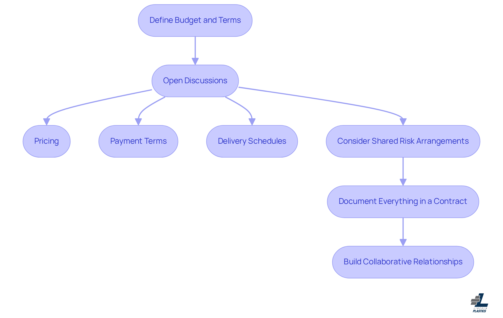 Follow the arrows to see the steps in negotiating with suppliers. Each box represents a key action or consideration, guiding you through the process from defining your budget to building strong relationships.