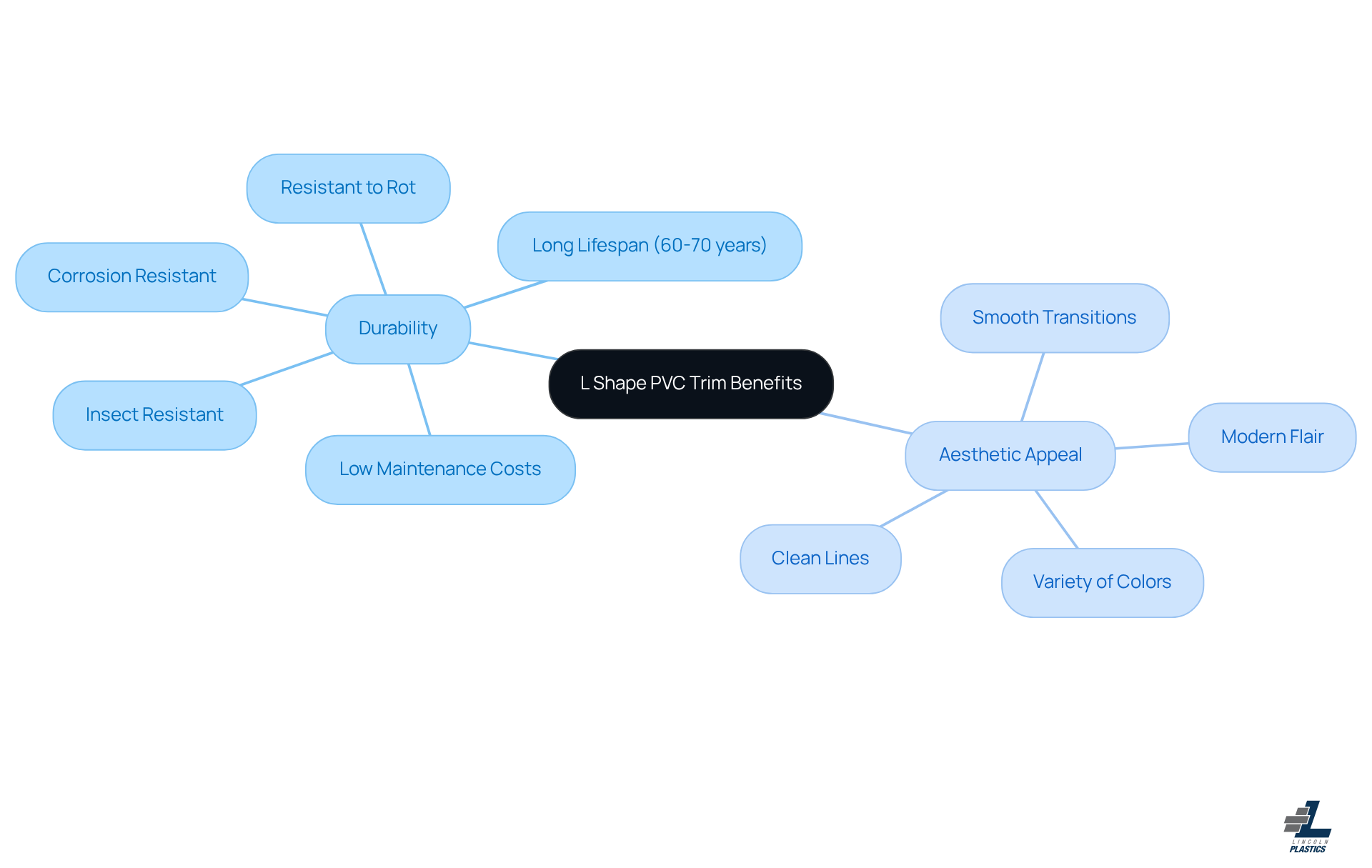 The center shows the main topic, and the branches illustrate the key benefits. Each sub-branch provides specific features that support the main benefits, making it easy to understand why L Shape PVC Trim is a great choice.