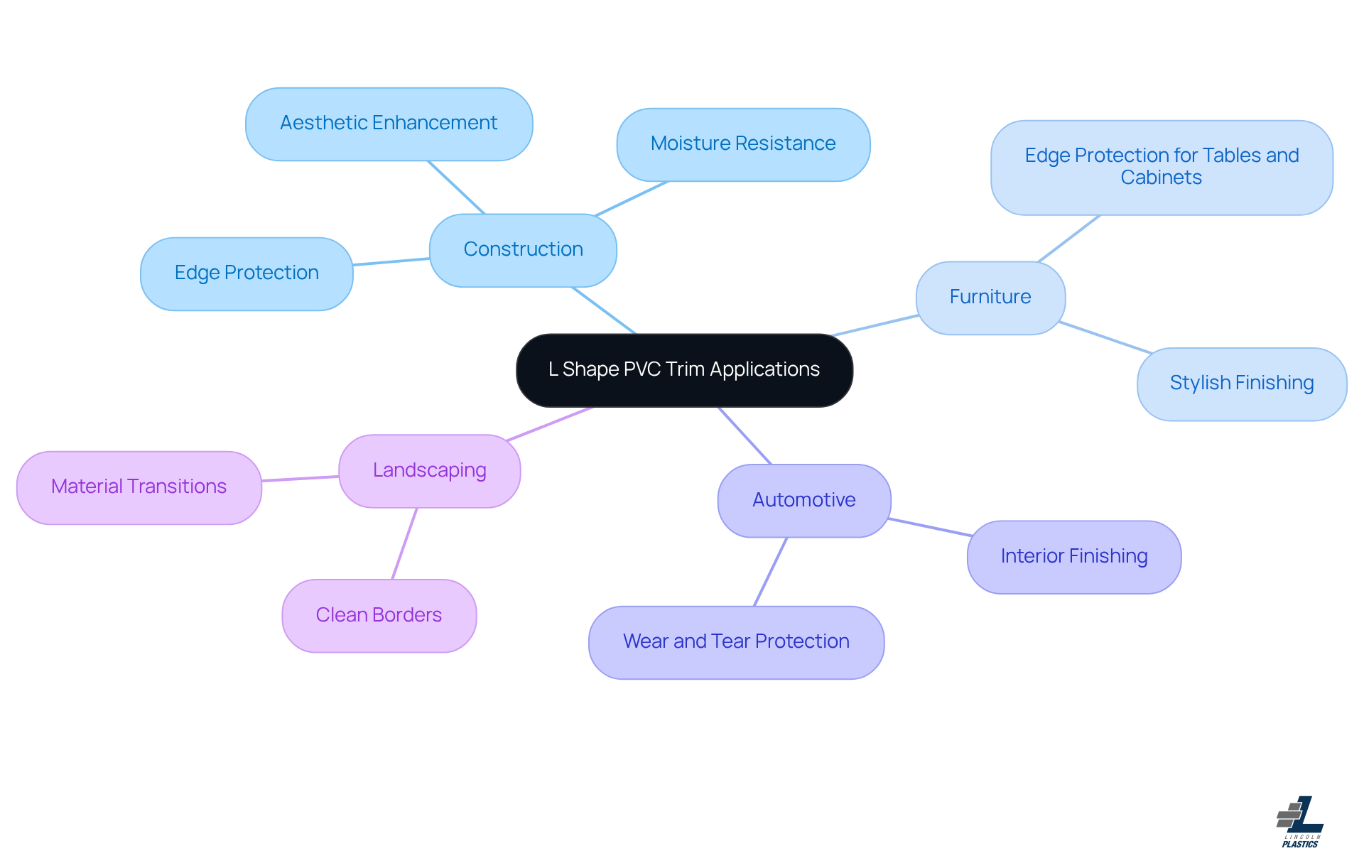 The center shows the main topic, and the branches represent different industries. Each sub-branch highlights specific uses and advantages, helping you understand how versatile L Shape PVC Trim can be.