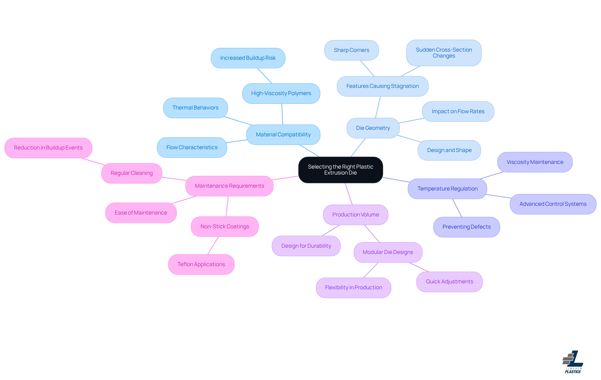 The central node represents the main topic, while the branches show the key factors to consider. Each sub-branch provides additional details or examples related to that factor, helping you understand the complexities of die selection.