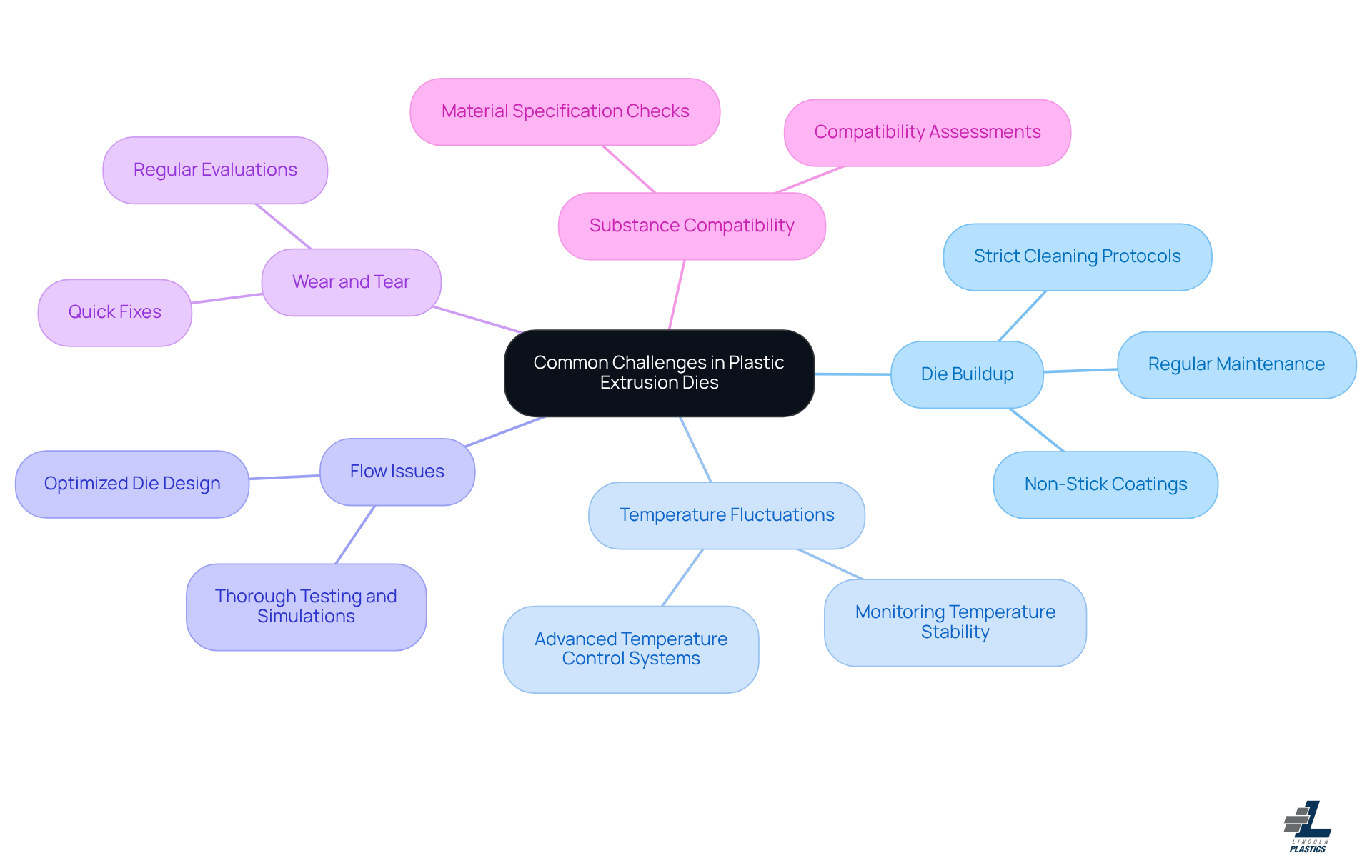 The center shows the main topic, and each branch represents a specific challenge. Follow the branches to see the solutions that can help overcome these challenges.