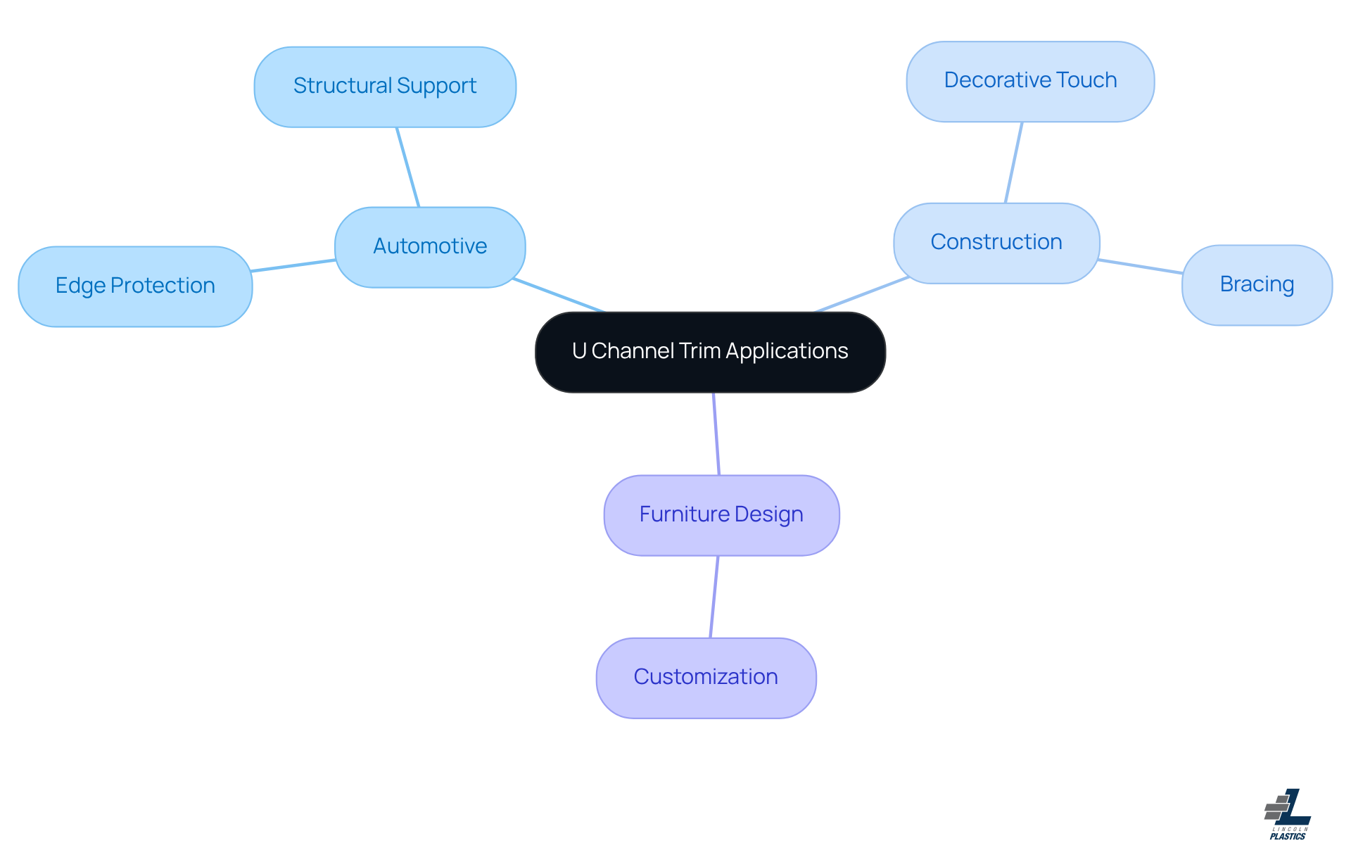 Start at the center with the U channel trim, then follow the branches to explore how it is used in different industries and the benefits it provides in each area.