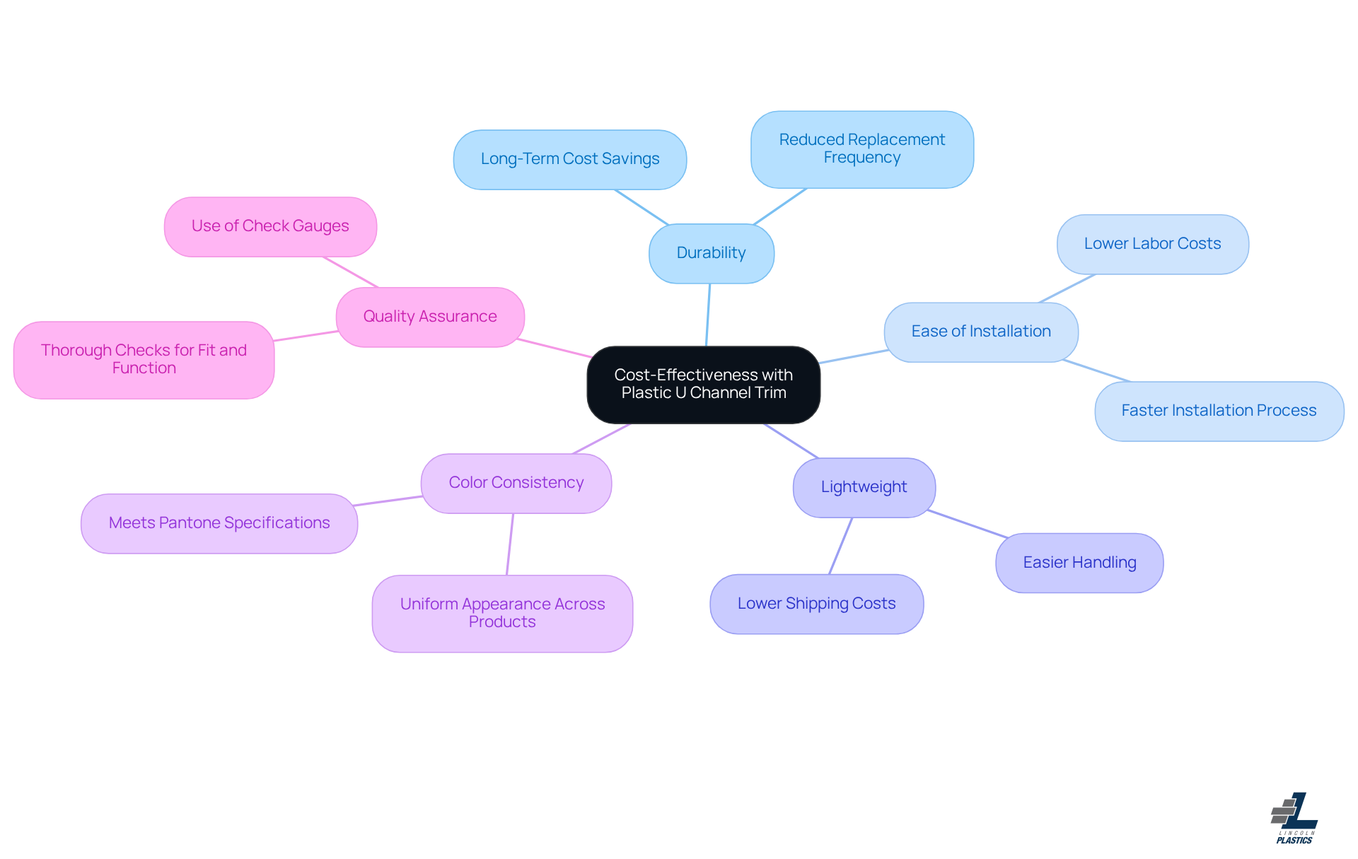The center shows the main idea of cost-effectiveness, while the branches highlight specific benefits. Each benefit connects back to how it helps manufacturers save money and improve efficiency.