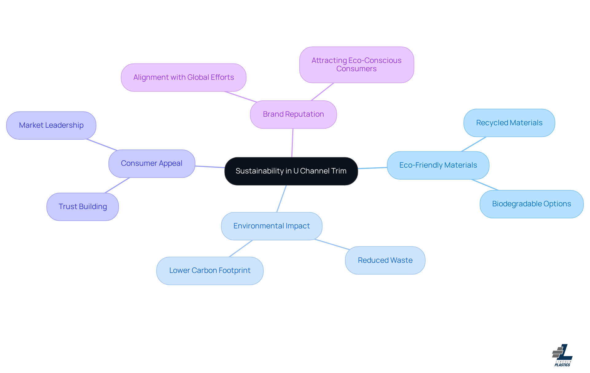 The center represents the main idea of sustainability, with branches showing how eco-friendly practices benefit brands and consumers. Follow the branches to explore each aspect of the sustainability movement.
