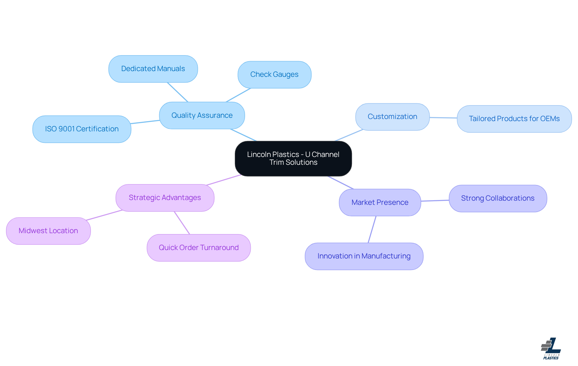The central node represents Lincoln Plastics, and the branches show their key strengths. Each branch highlights an important aspect of their business, helping you understand why they are a leader in U channel trim solutions.