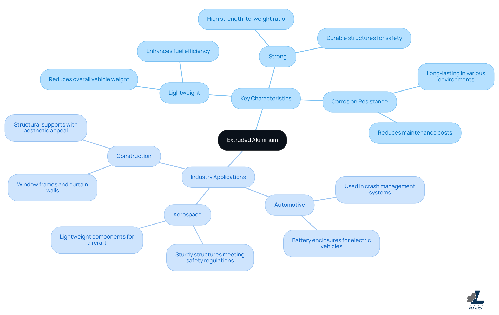The center represents extruded aluminum, with branches showing its key features and applications in different industries. Each color-coded branch helps you easily identify the main ideas and their connections.