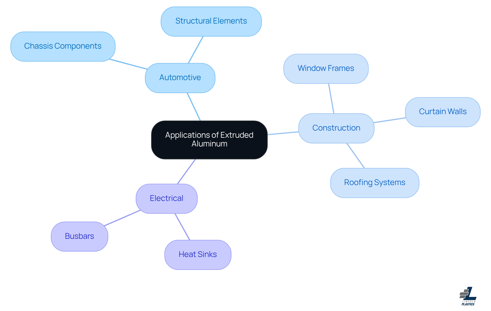 The central node represents extruded aluminum, while the branches show different industries and their specific uses. Each color-coded branch helps you quickly identify the sector and its applications.