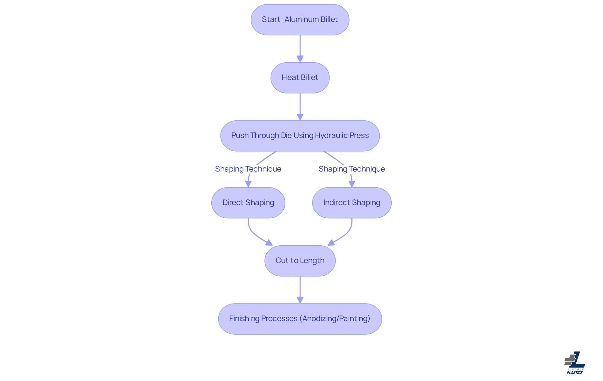 Follow the arrows to see how aluminum is transformed from a billet into finished products. Each box represents a step in the process, and the branches show the different shaping techniques used.